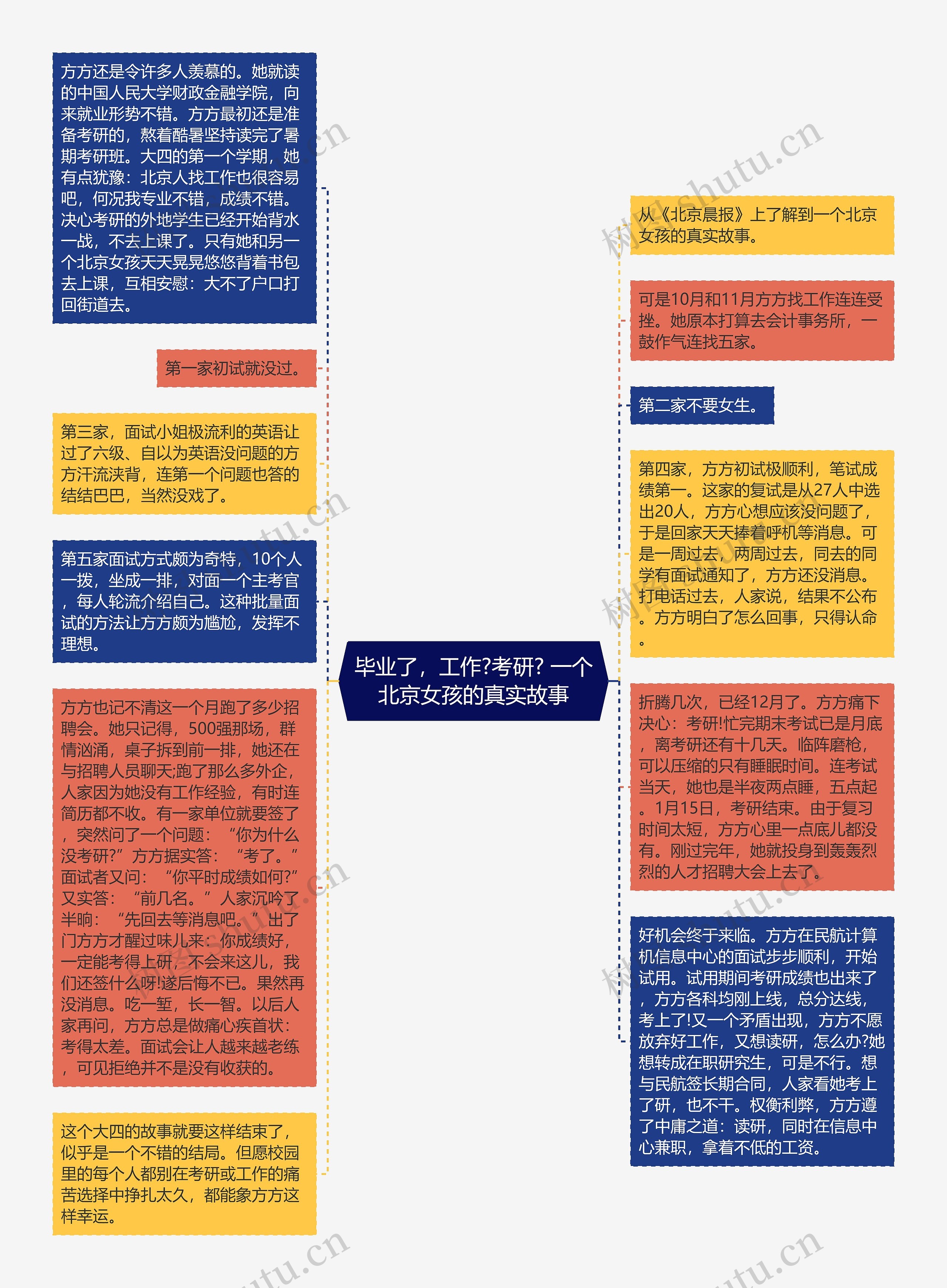 毕业了，工作?考研? 一个北京女孩的真实故事