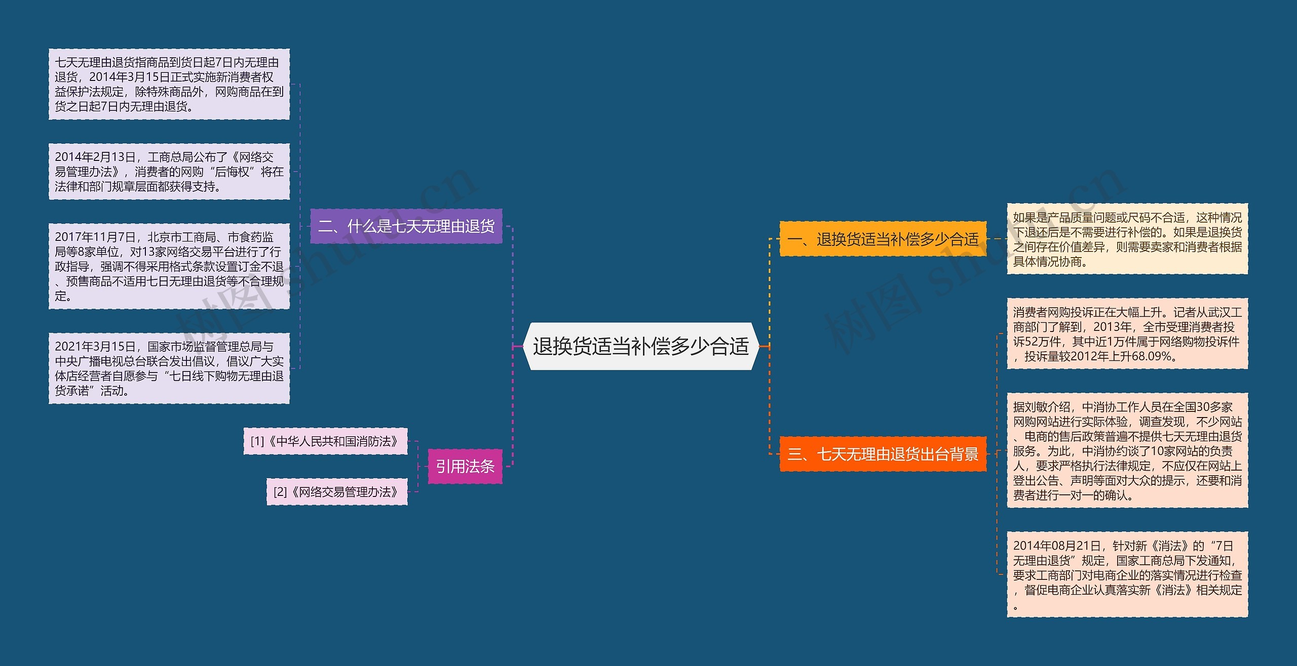 退换货适当补偿多少合适思维导图