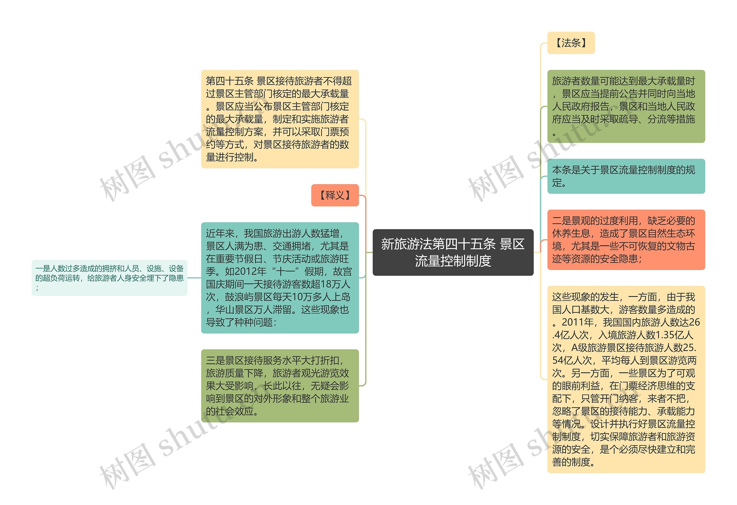 新旅游法第四十五条 景区流量控制制度