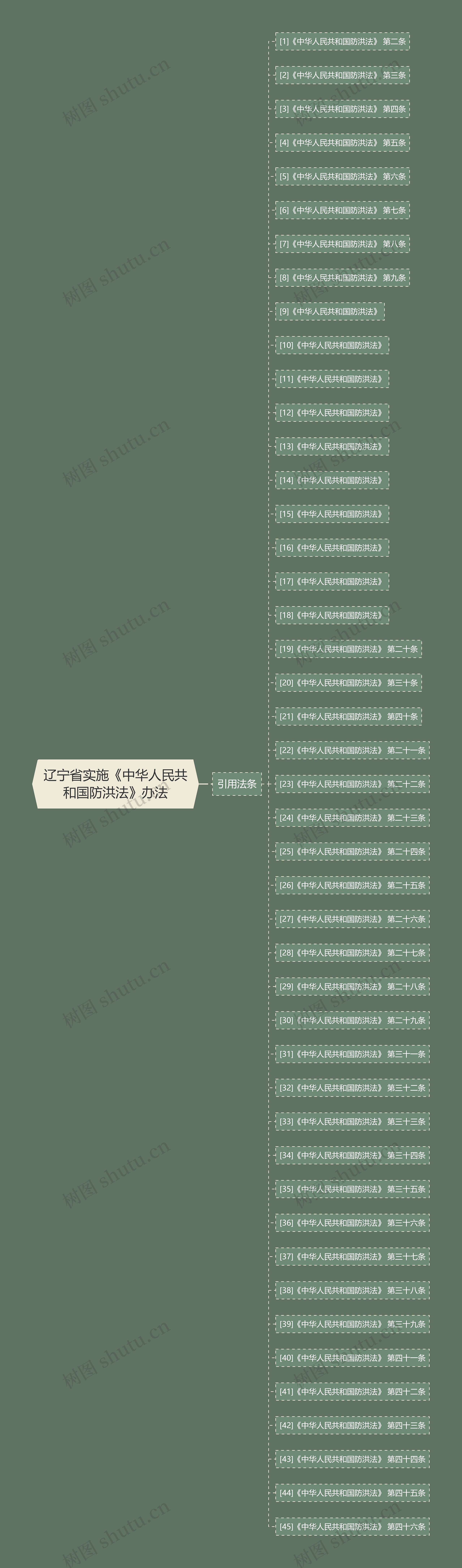 辽宁省实施《中华人民共和国防洪法》办法思维导图