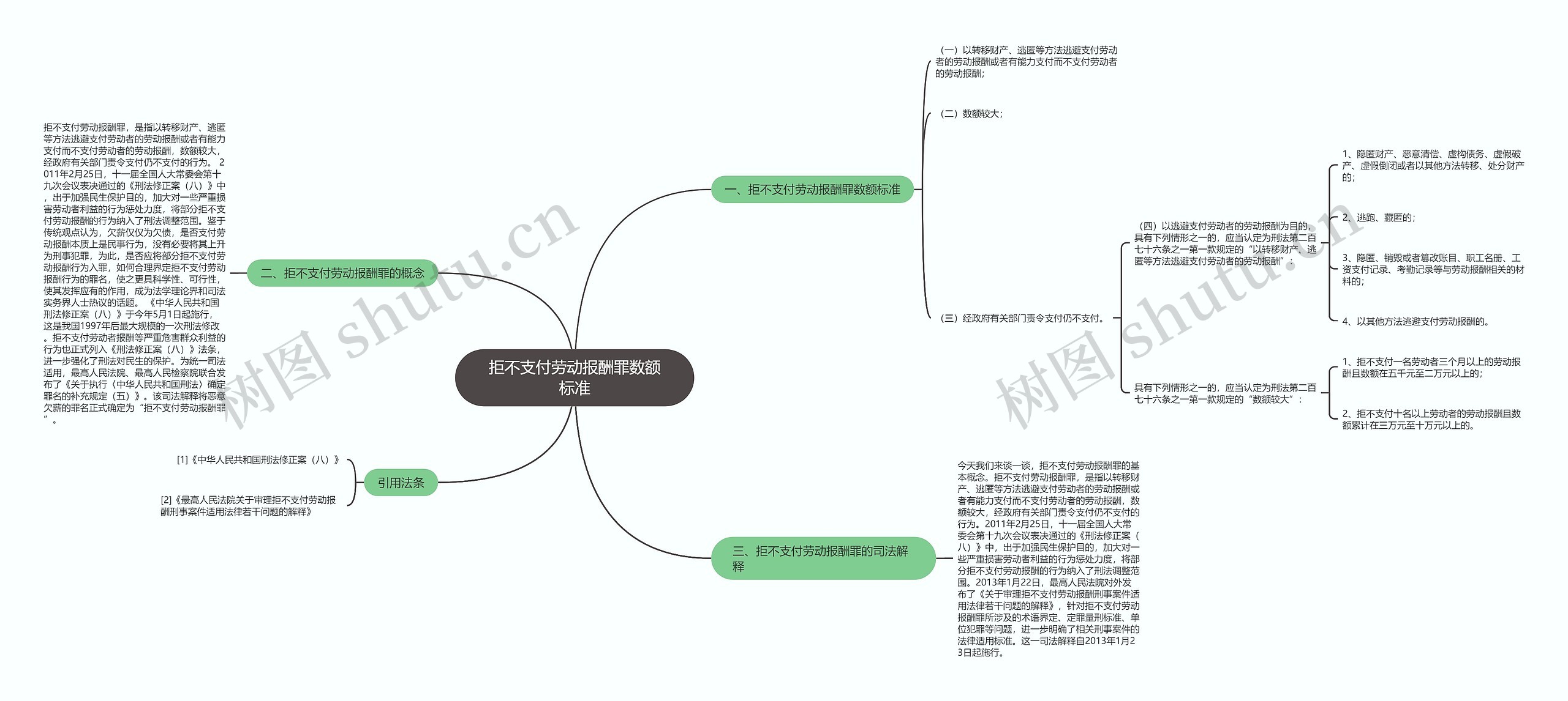 拒不支付劳动报酬罪数额标准思维导图