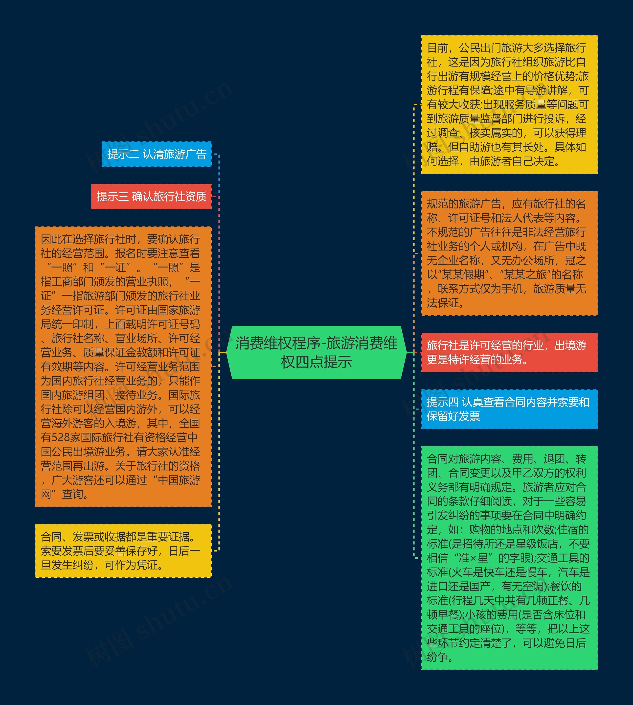 消费维权程序-旅游消费维权四点提示