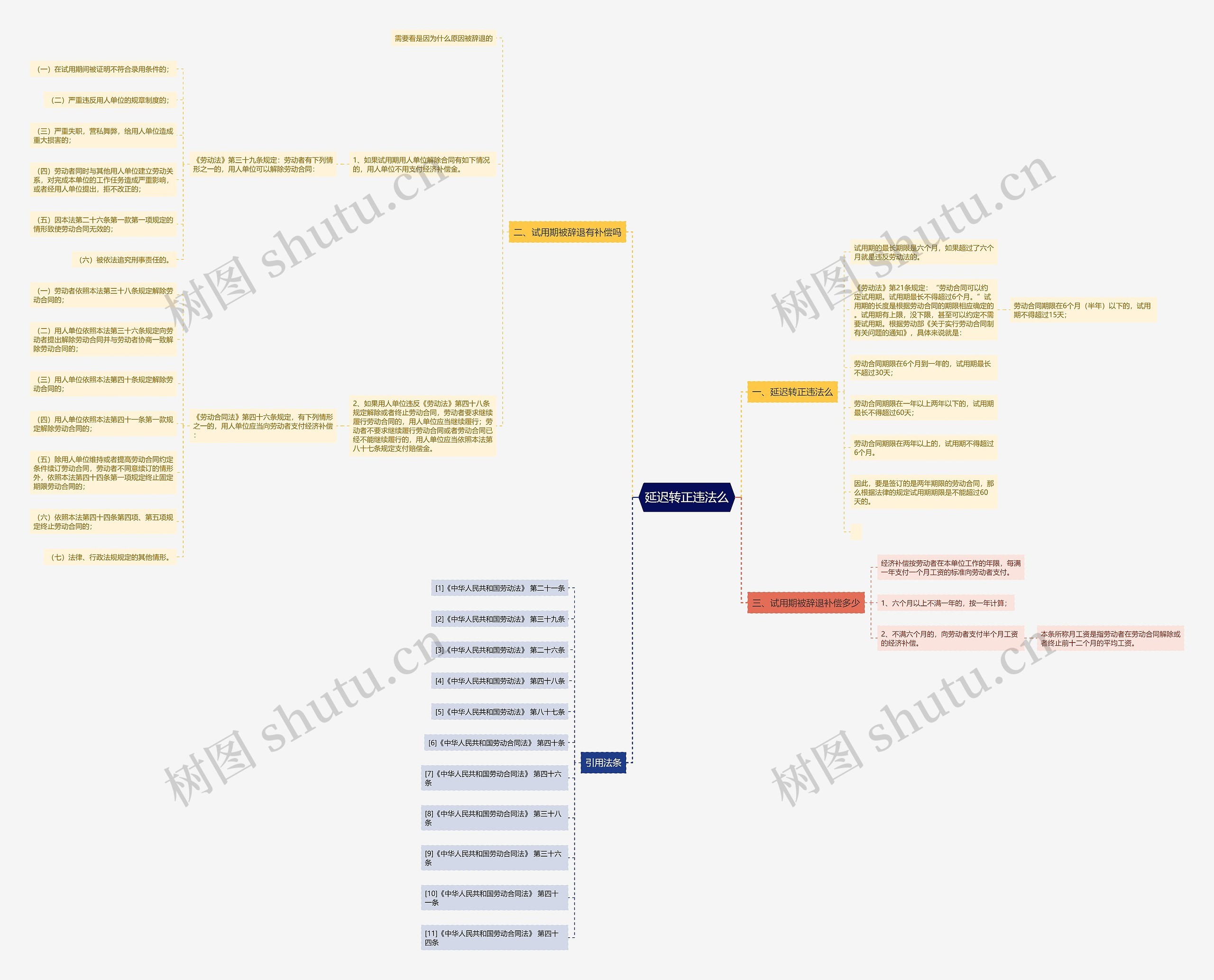 延迟转正违法么思维导图