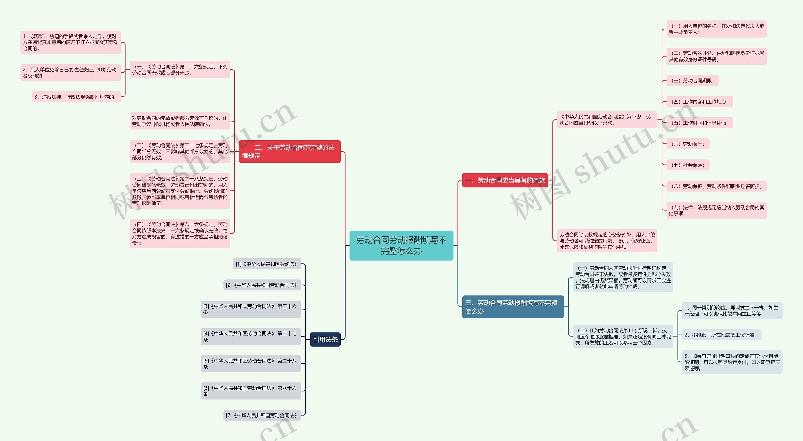 劳动合同劳动报酬填写不完整怎么办思维导图