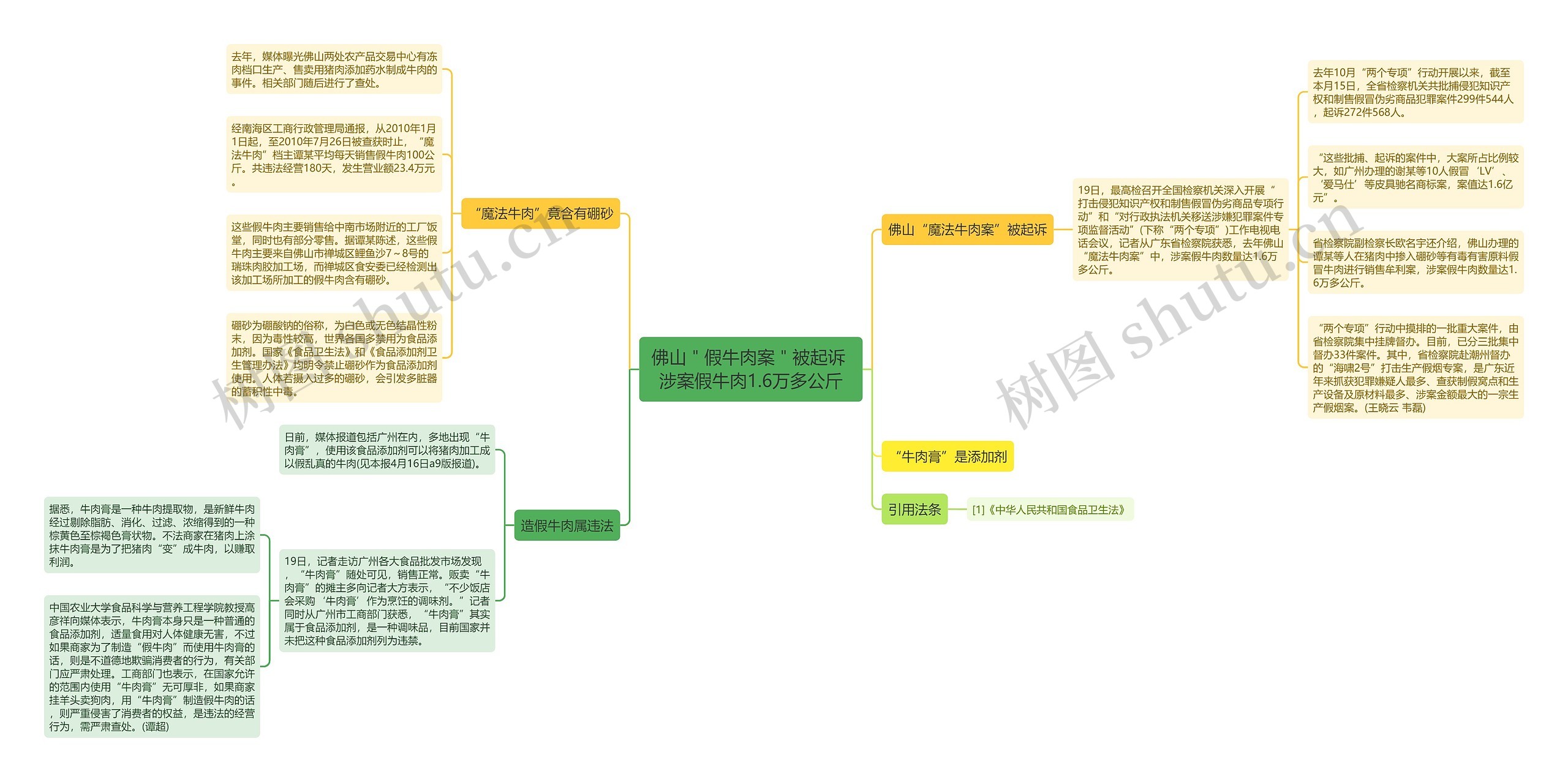 佛山＂假牛肉案＂被起诉 涉案假牛肉1.6万多公斤思维导图