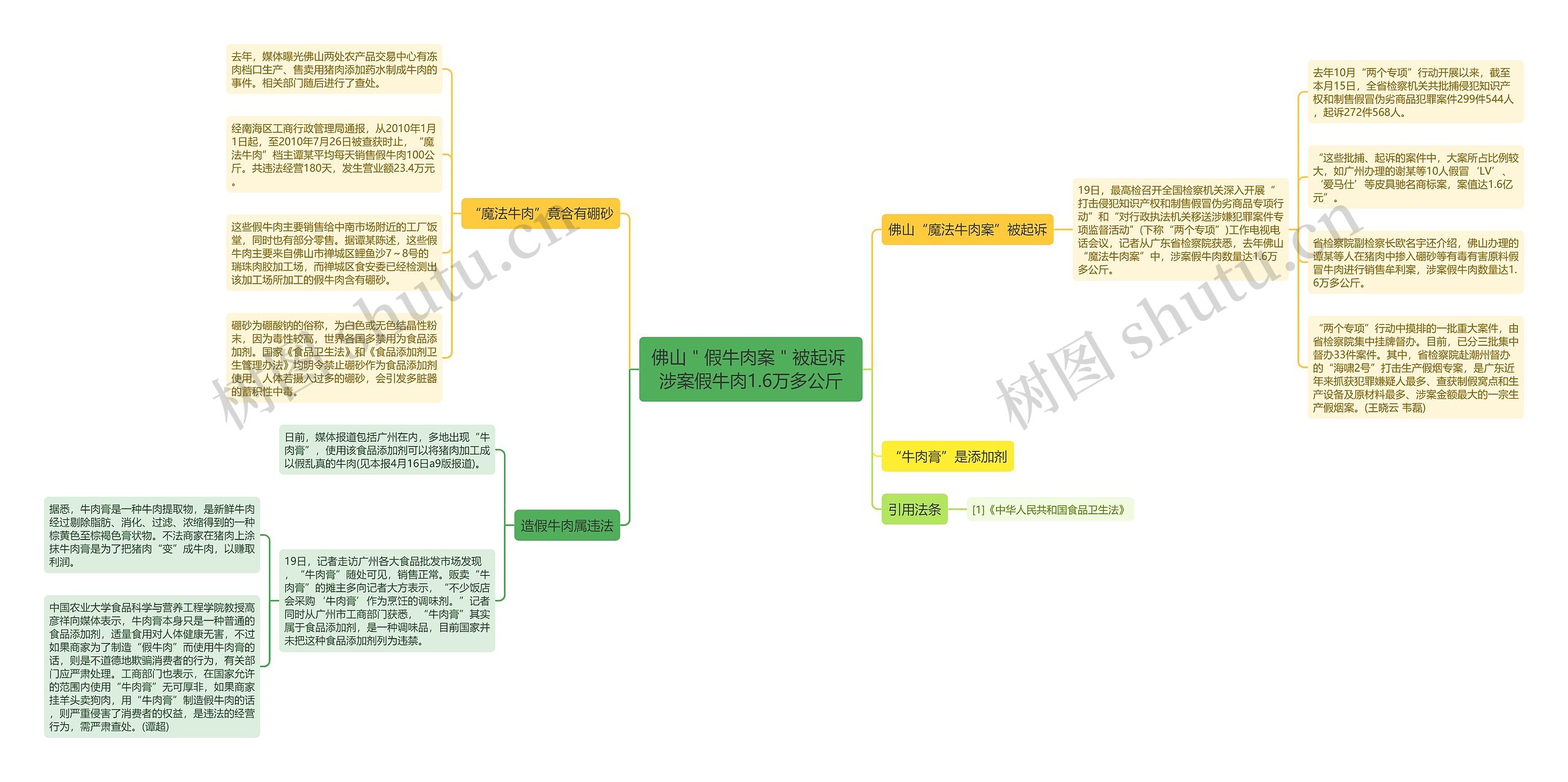 佛山"假牛肉案"被起诉 涉案假牛肉1.6万多公斤思维导图高清图 佛山"假牛肉案"被起诉 涉案假牛肉1.6万多公斤思维导图