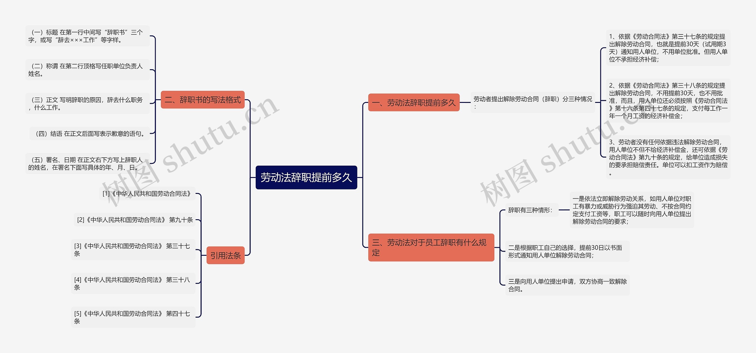 劳动法辞职提前多久思维导图