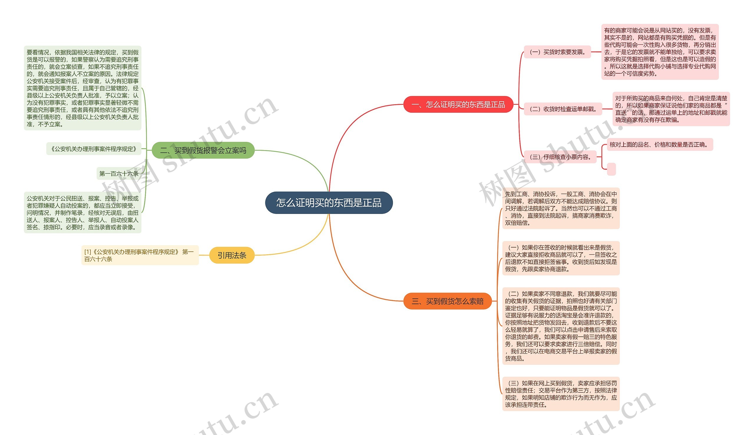怎么证明买的东西是正品思维导图