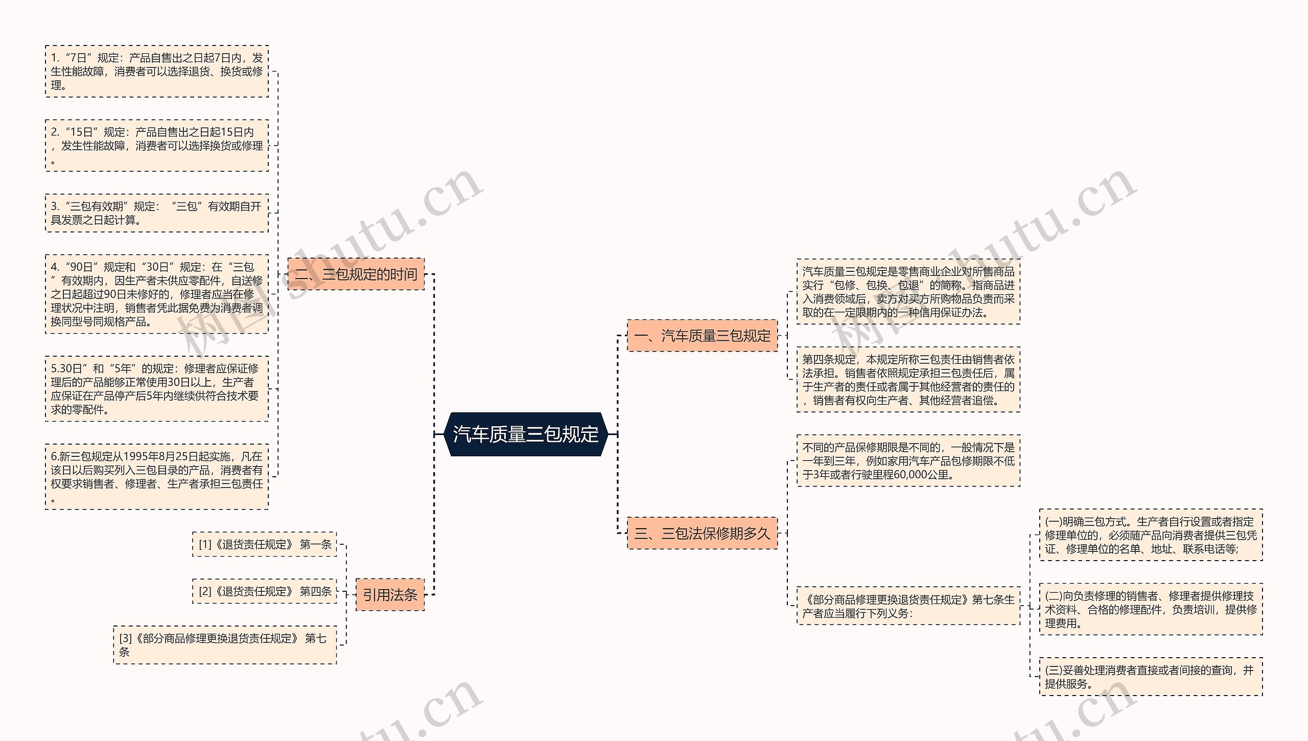 汽车质量三包规定