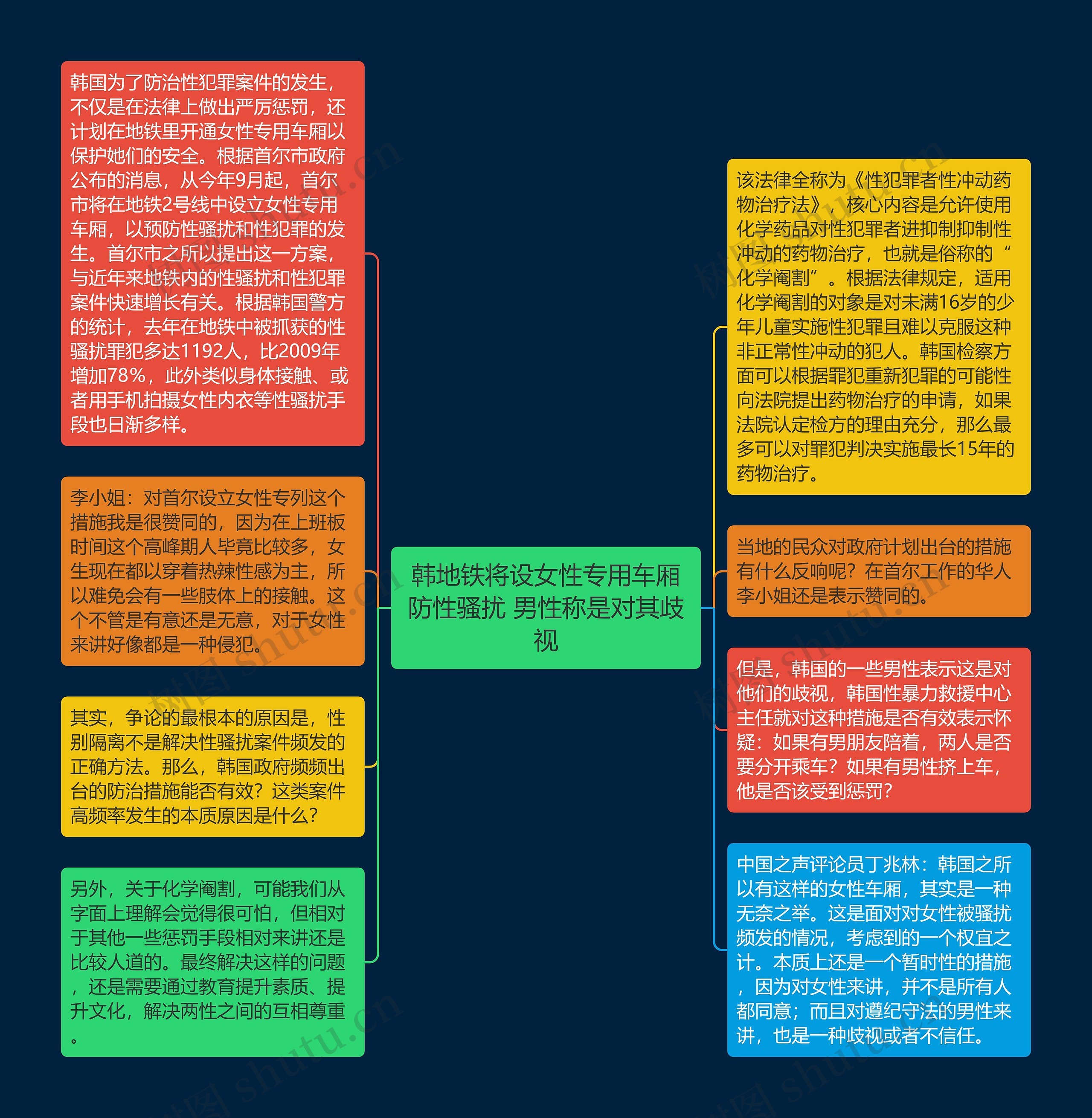 韩地铁将设女性专用车厢防性骚扰 男性称是对其歧视思维导图