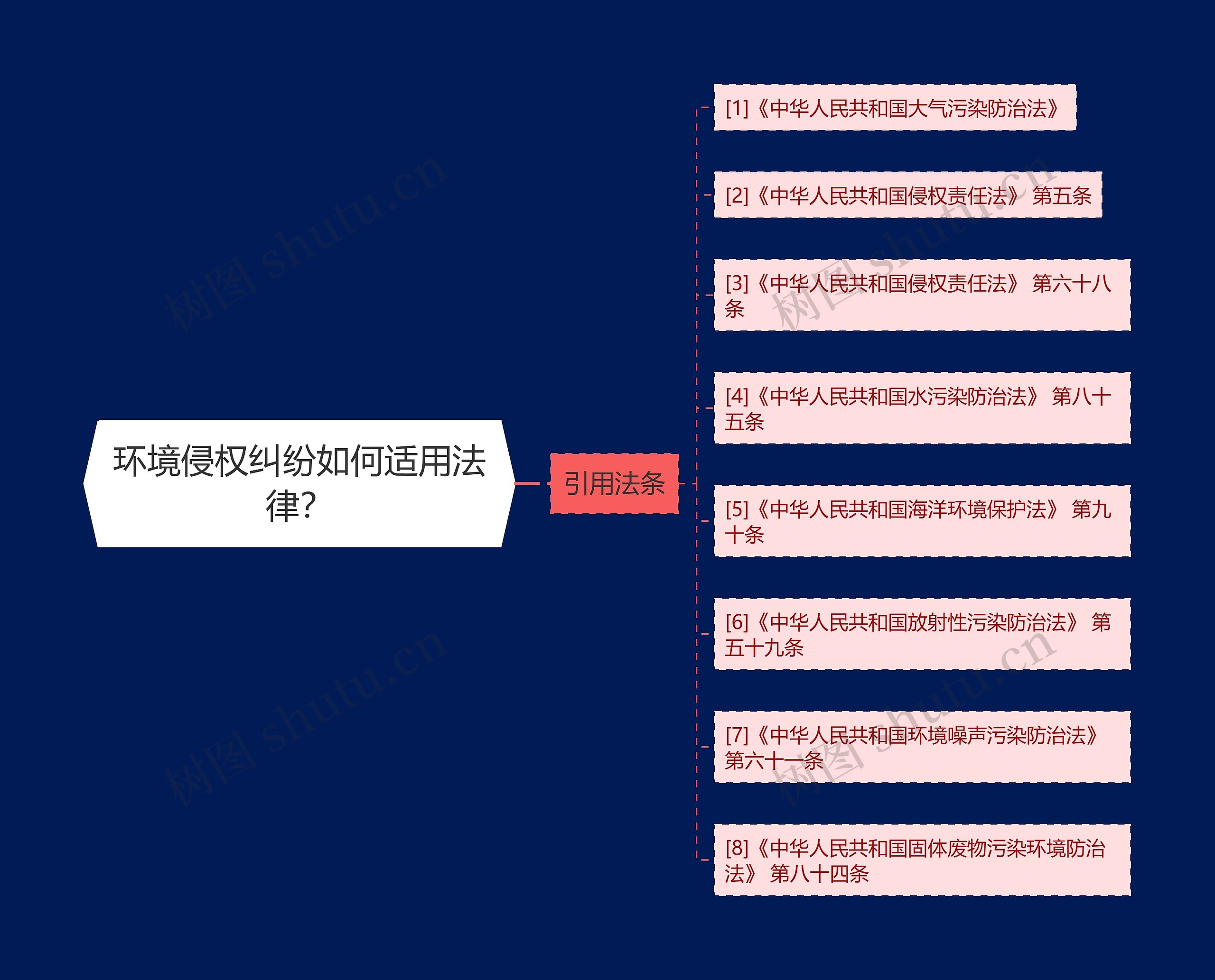 环境侵权纠纷如何适用法律？思维导图