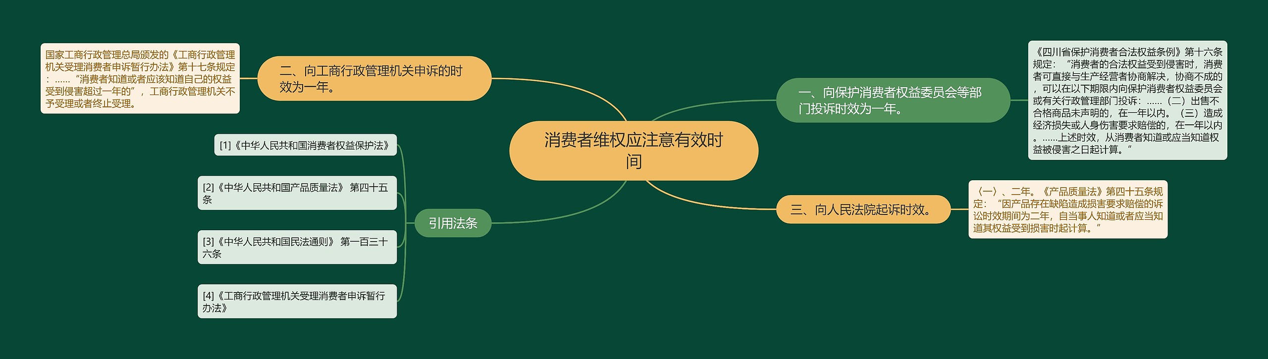 消费者维权应注意有效时间思维导图