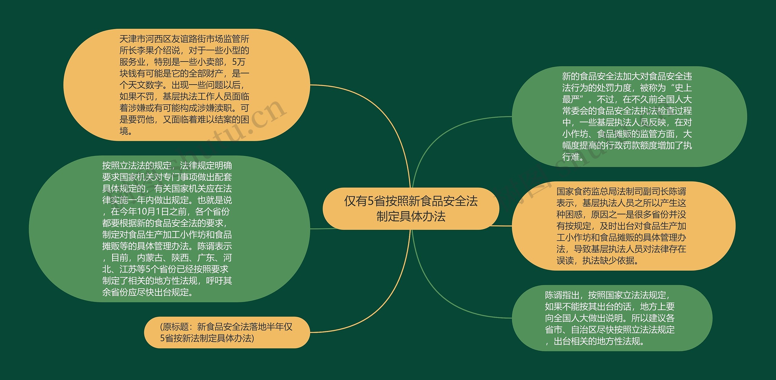 仅有5省按照新食品安全法制定具体办法思维导图