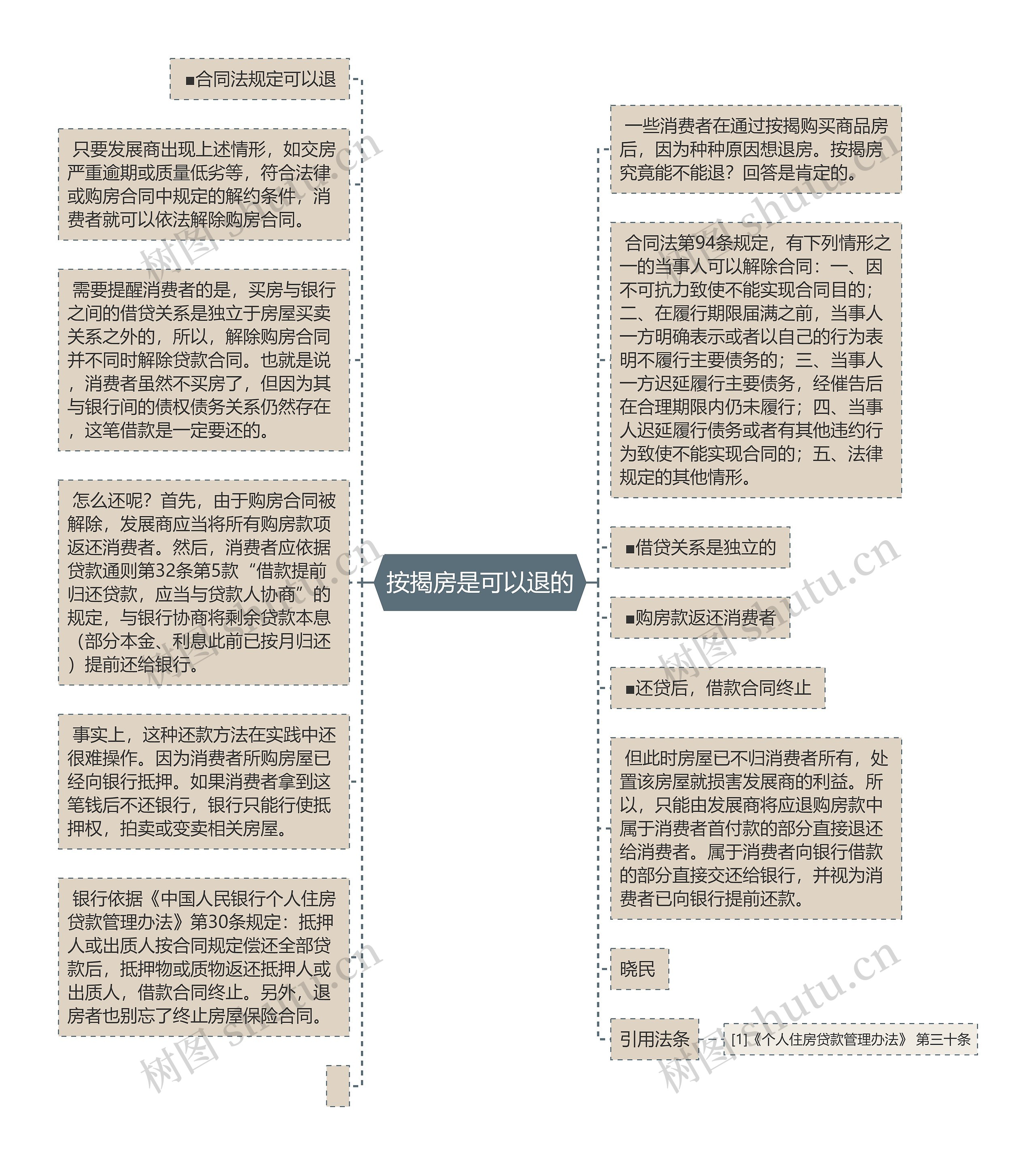 按揭房是可以退的思维导图