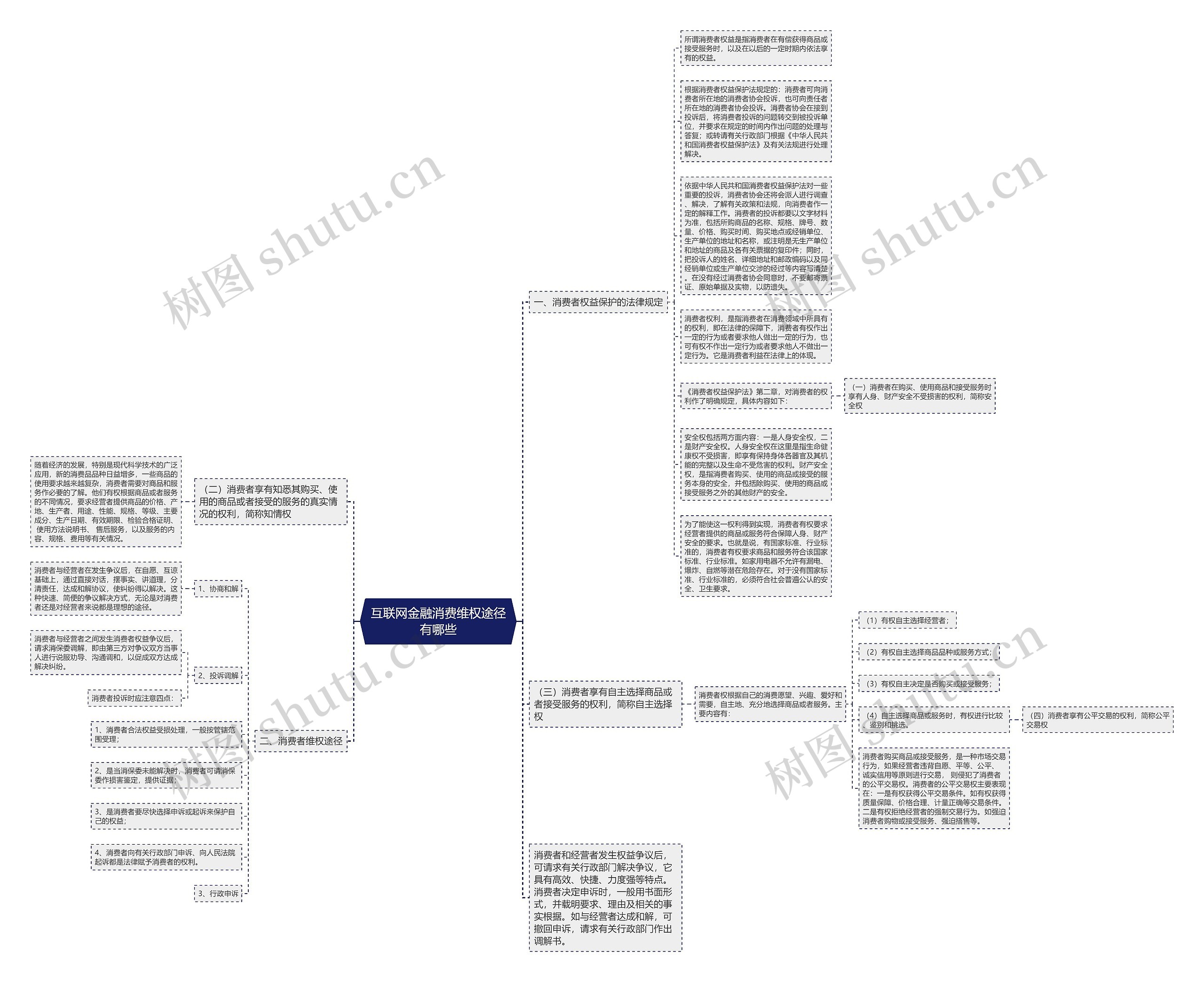 互联网金融消费维权途径有哪些思维导图