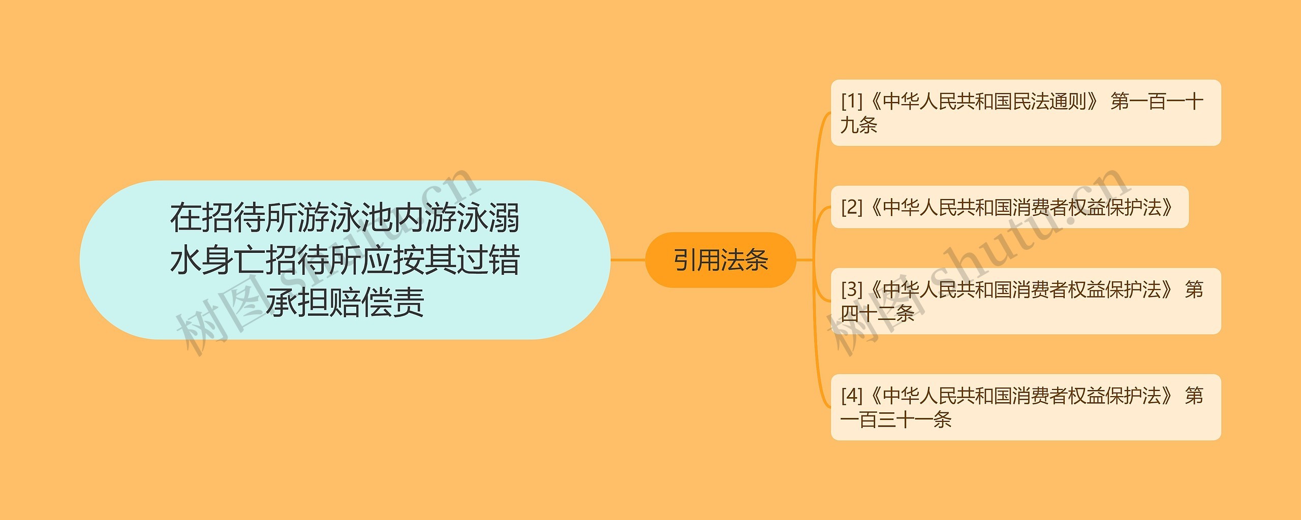 在招待所游泳池内游泳溺水身亡招待所应按其过错承担赔偿责思维导图