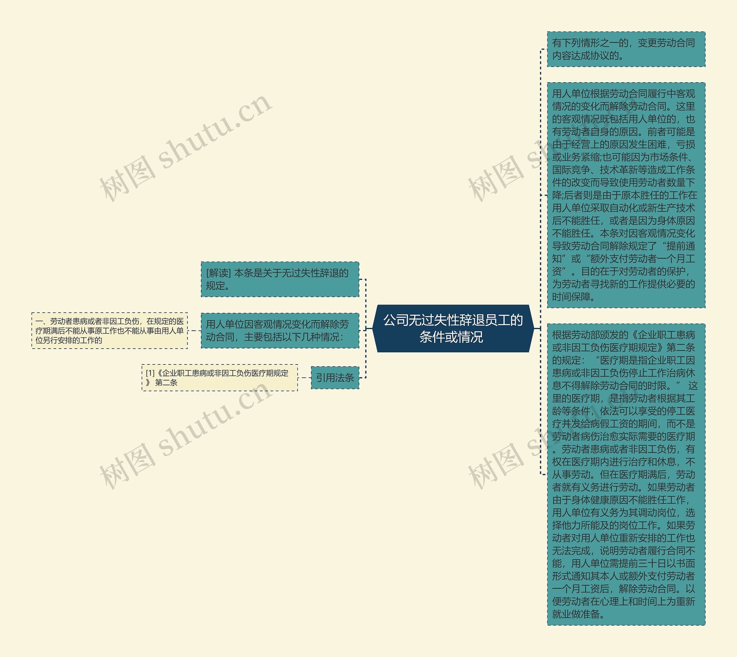 公司无过失性辞退员工的条件或情况 