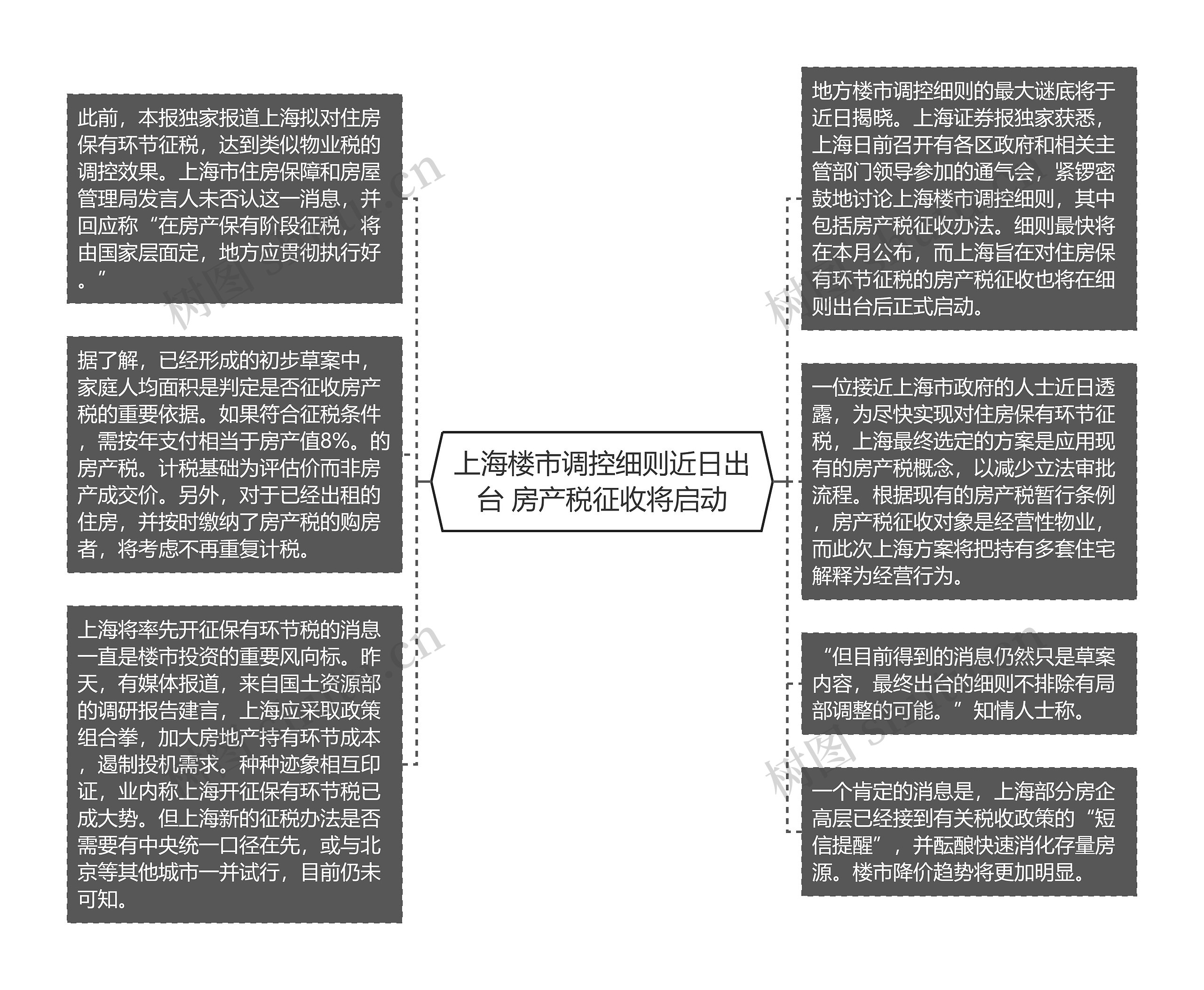 上海楼市调控细则近日出台 房产税征收将启动思维导图