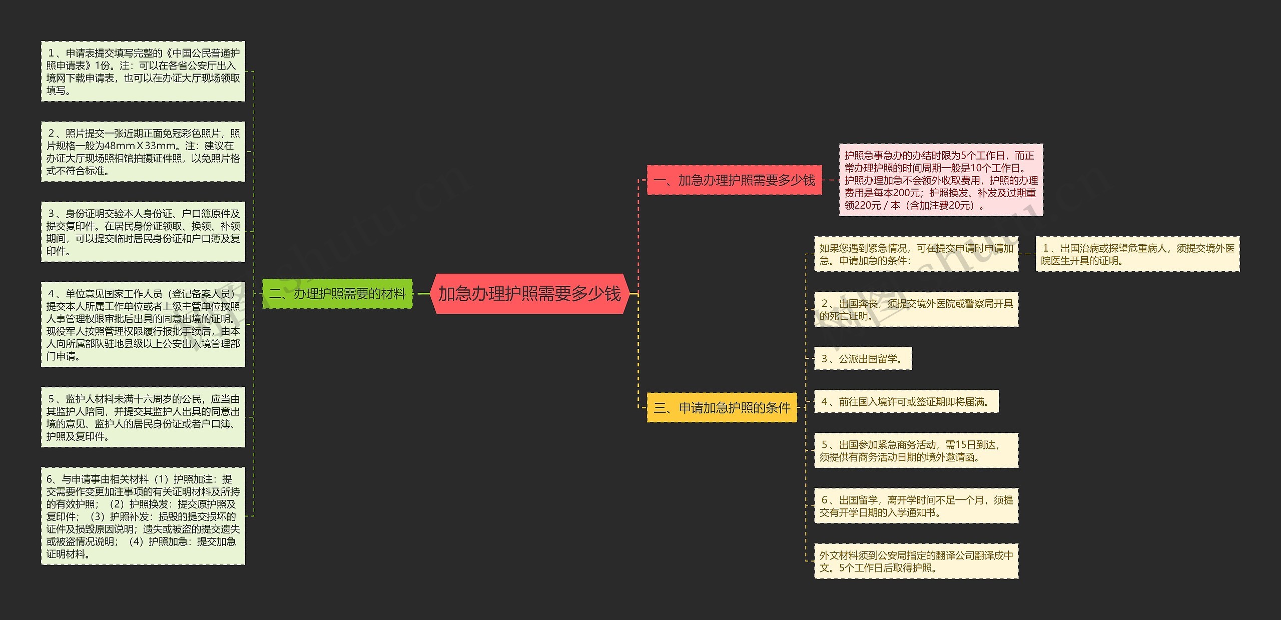 加急办理护照需要多少钱思维导图