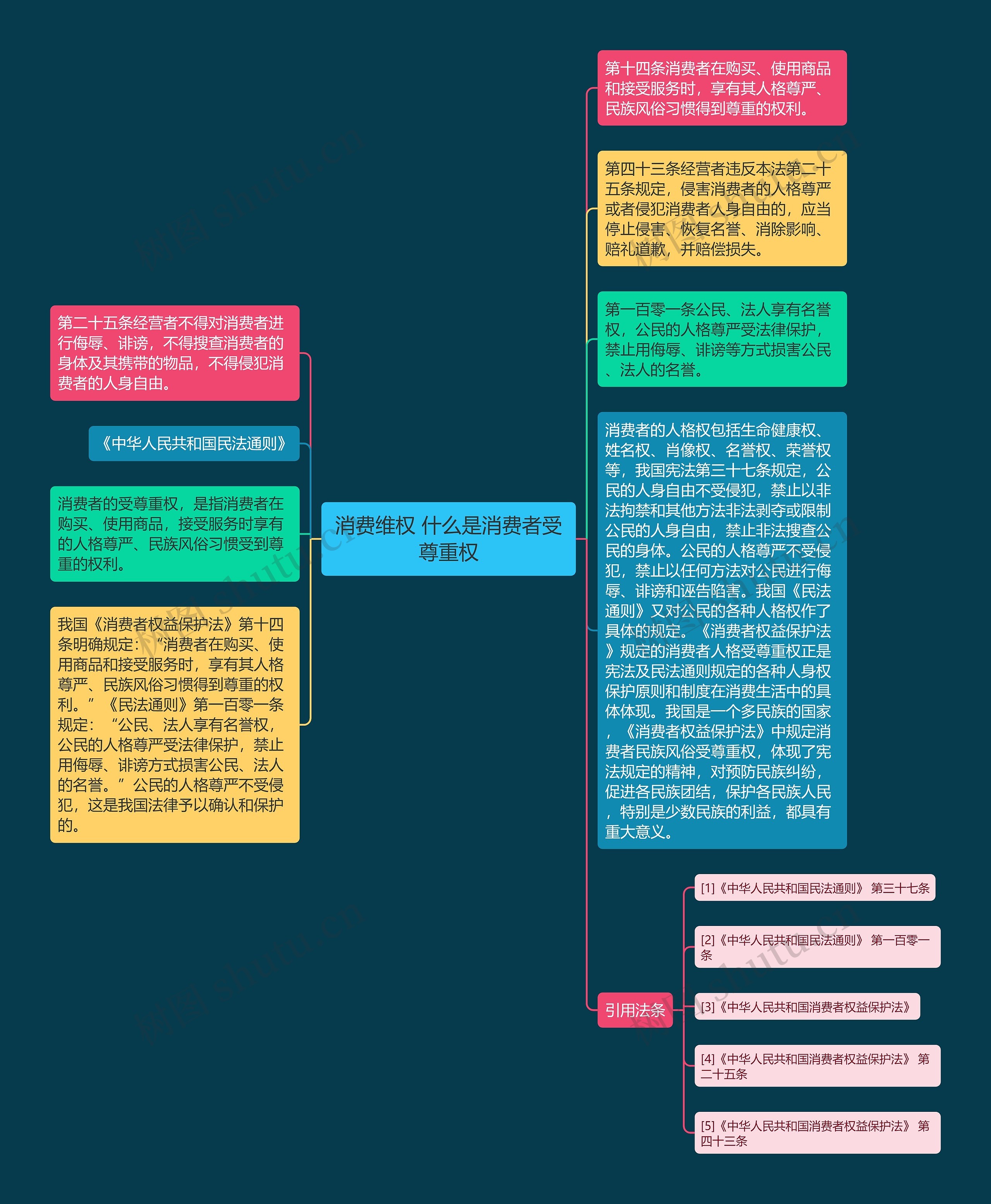 消费维权 什么是消费者受尊重权思维导图