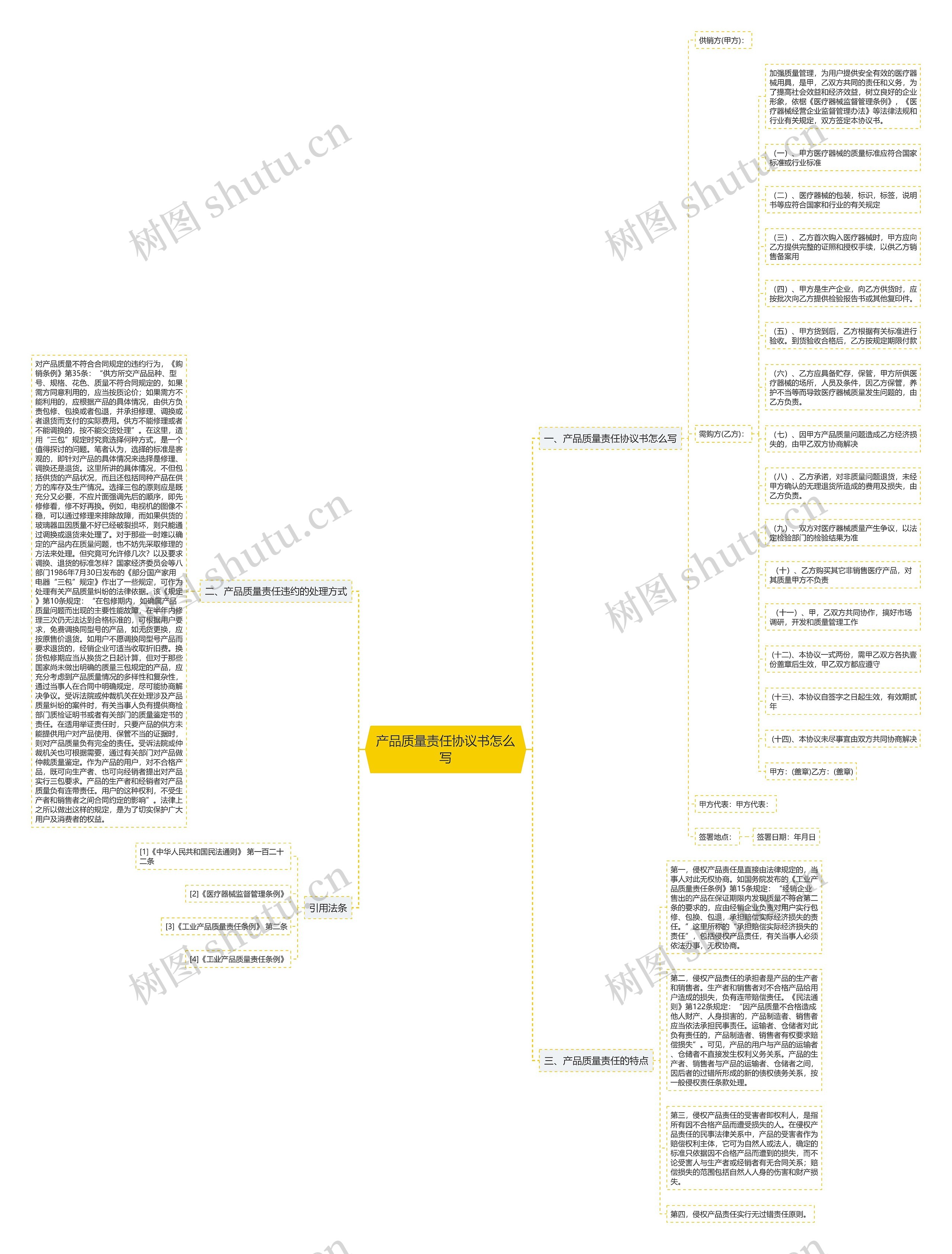 产品质量责任协议书怎么写思维导图