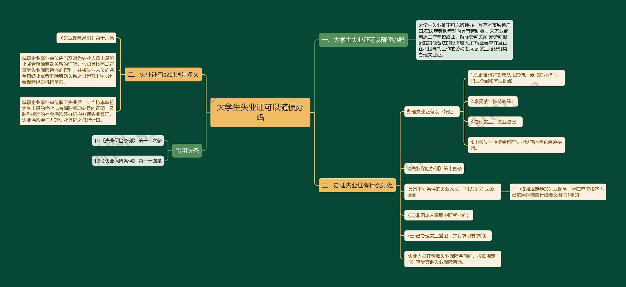 大学生失业证可以随便办吗思维导图