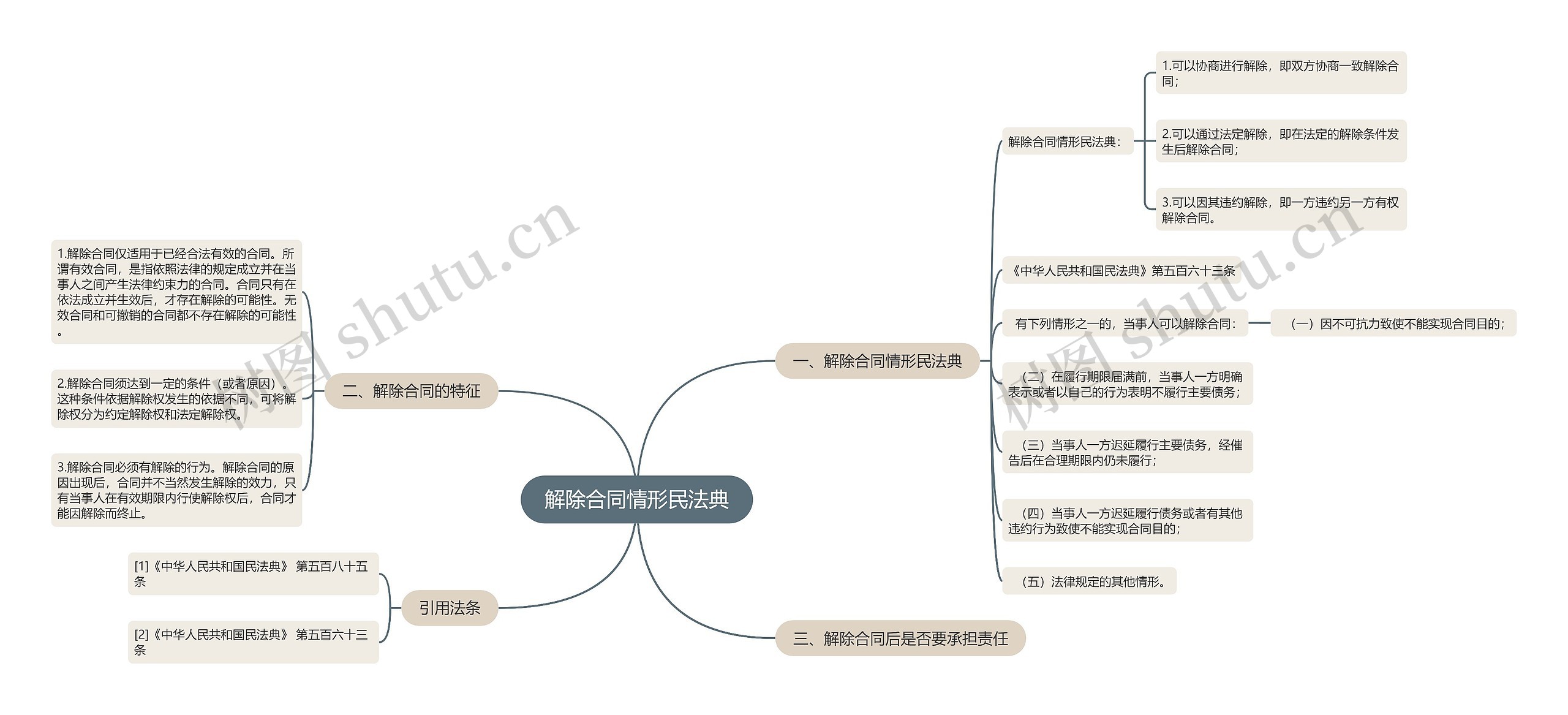 解除合同情形民法典思维导图