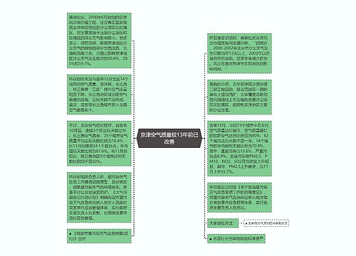 京津空气质量较13年前已改善