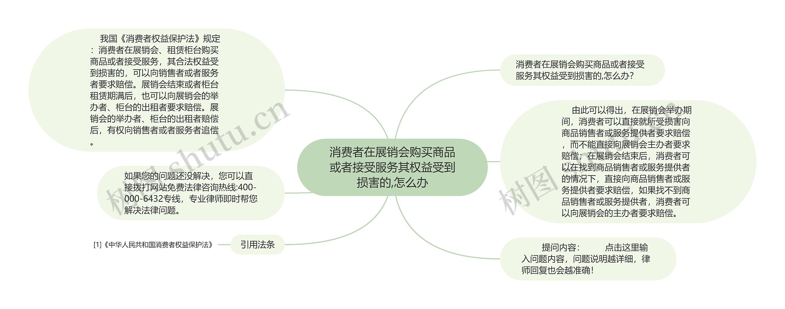 消费者在展销会购买商品或者接受服务其权益受到损害的,怎么办思维导图