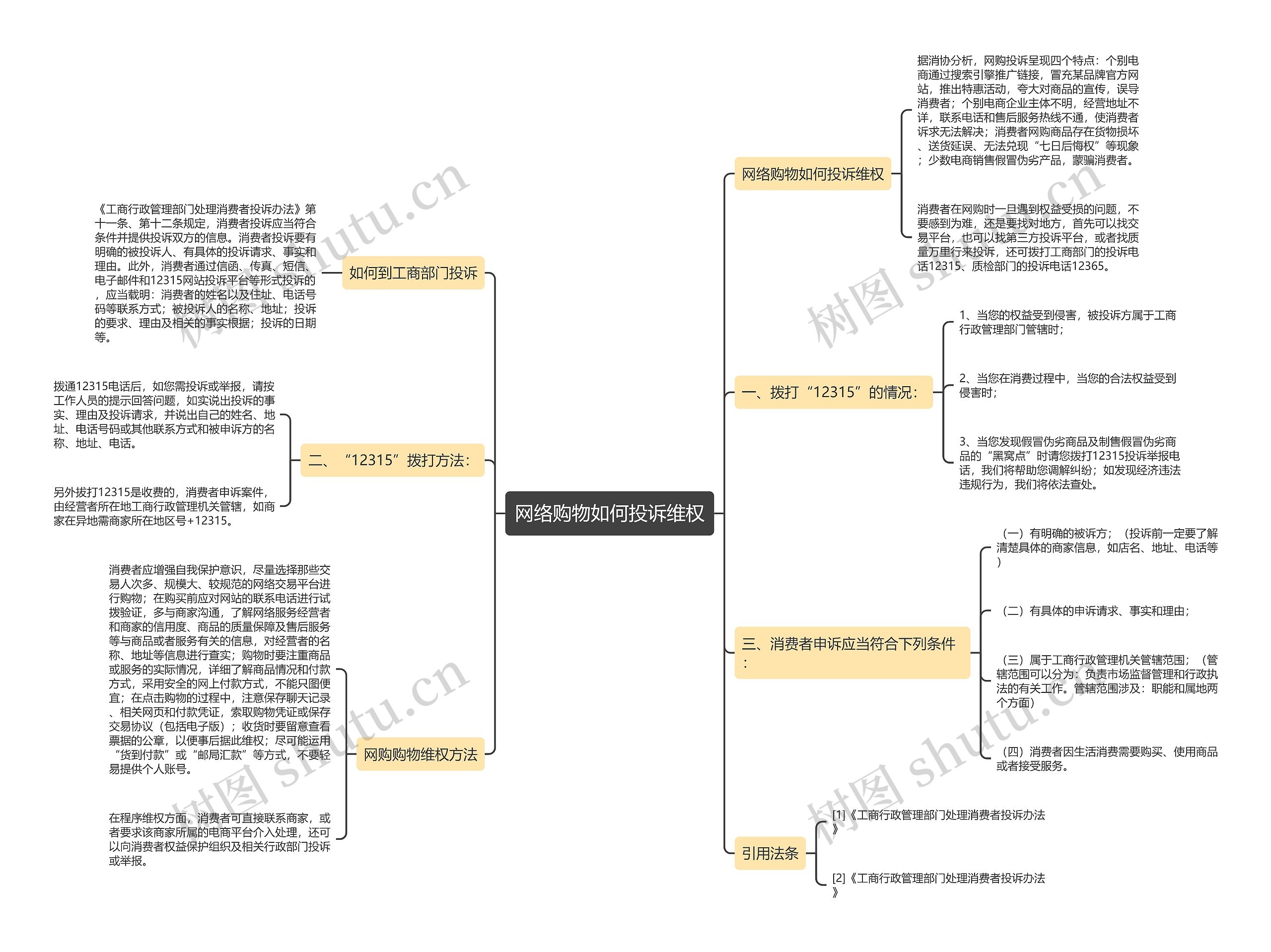 网络购物如何投诉维权思维导图