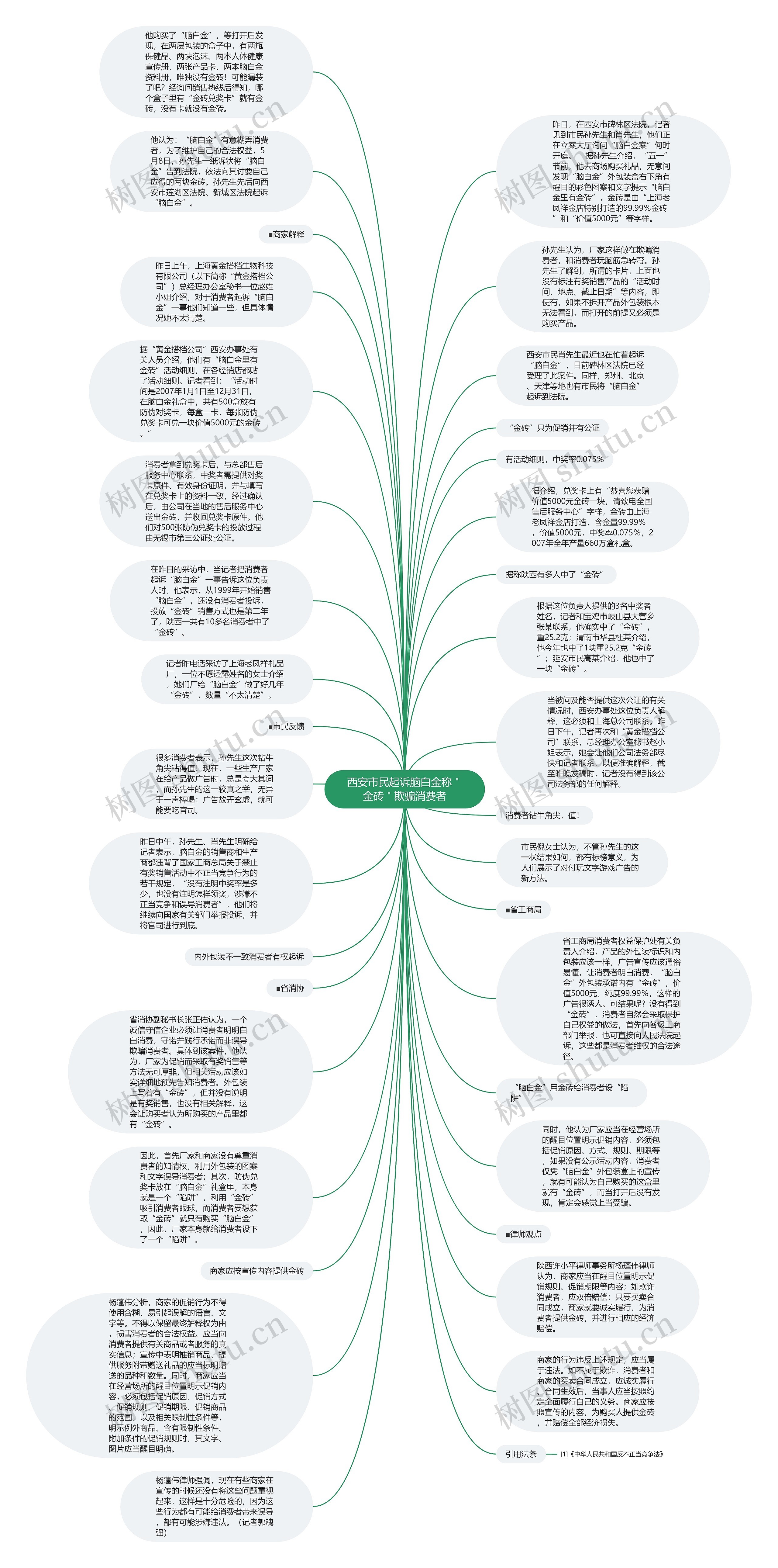 西安市民起诉脑白金称＂金砖＂欺骗消费者思维导图