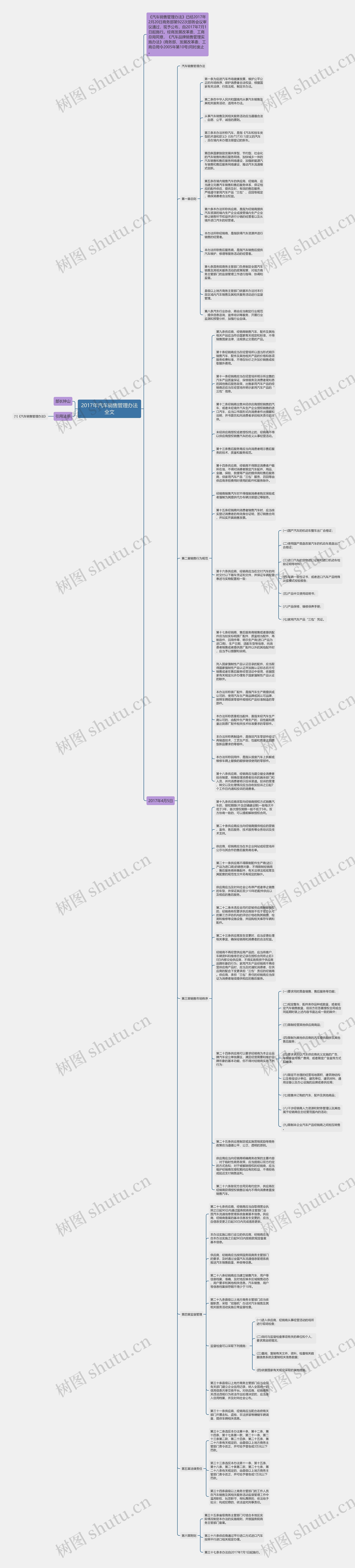 2017年汽车销售管理办法全文思维导图