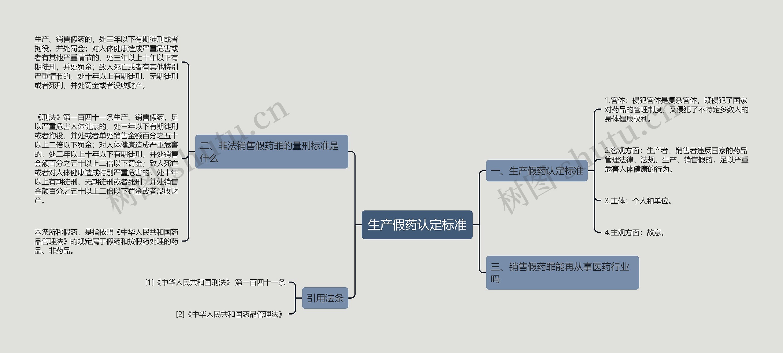 生产假药认定标准思维导图