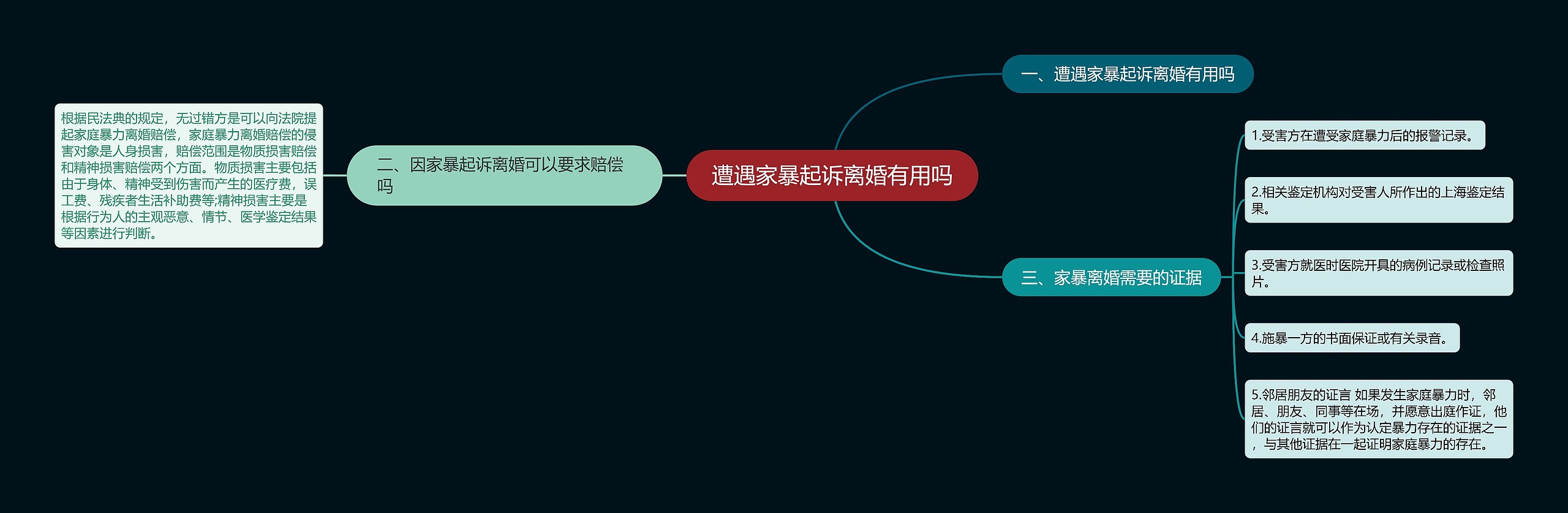 遭遇家暴起诉离婚有用吗思维导图