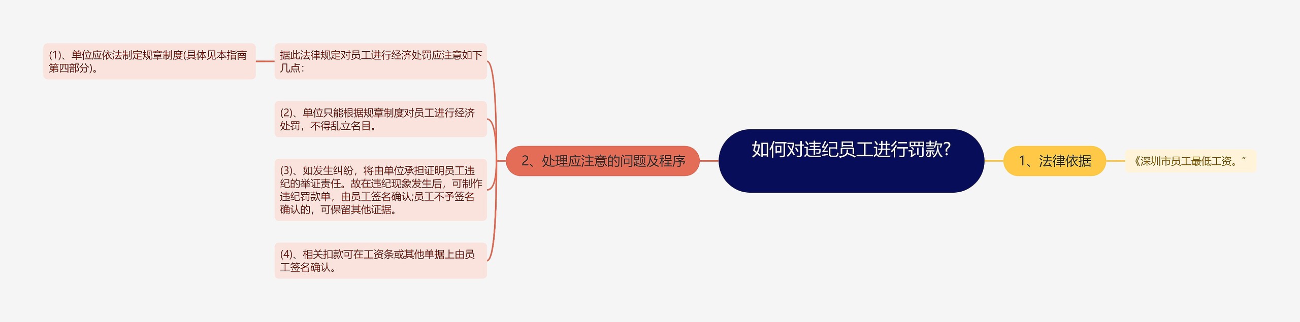 如何对违纪员工进行罚款? 