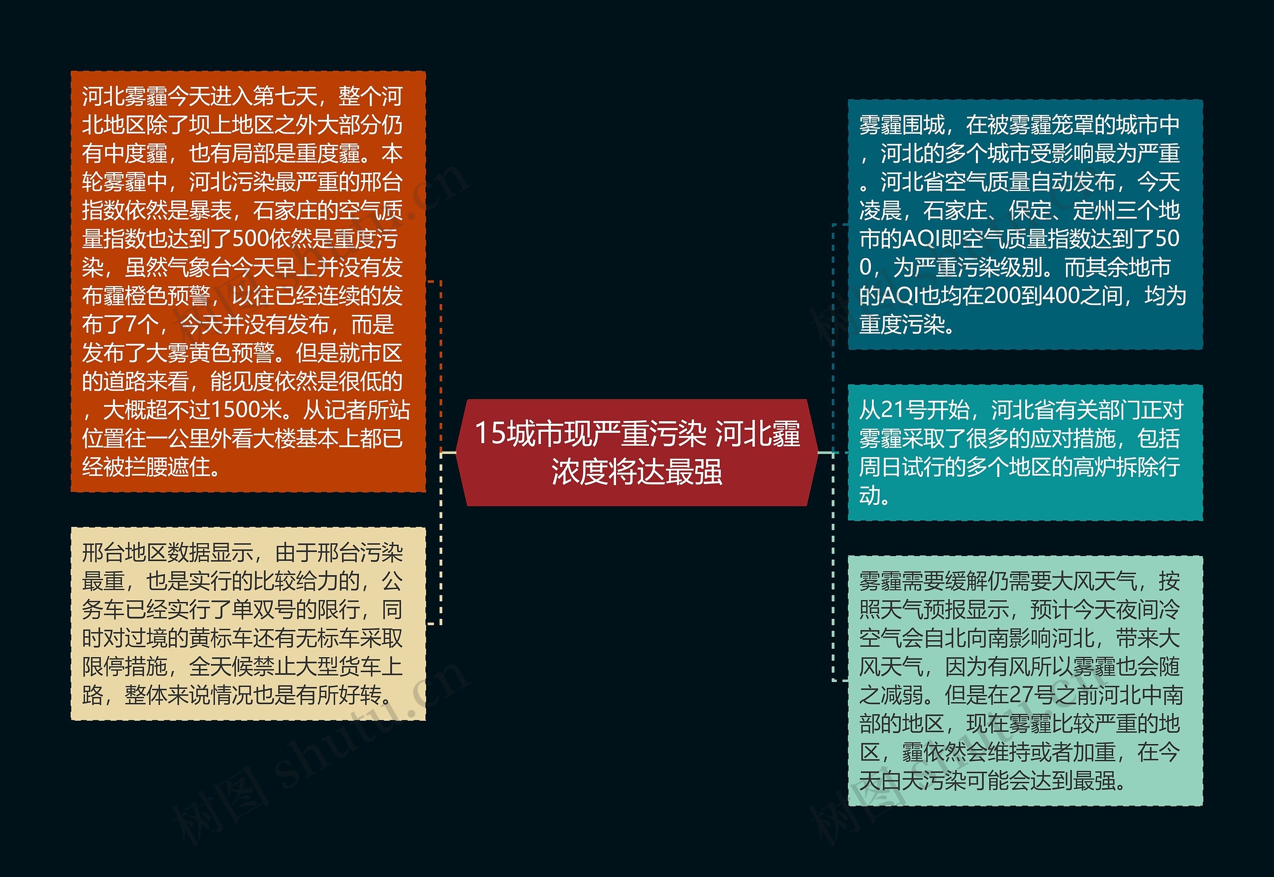 15城市现严重污染 河北霾浓度将达最强思维导图