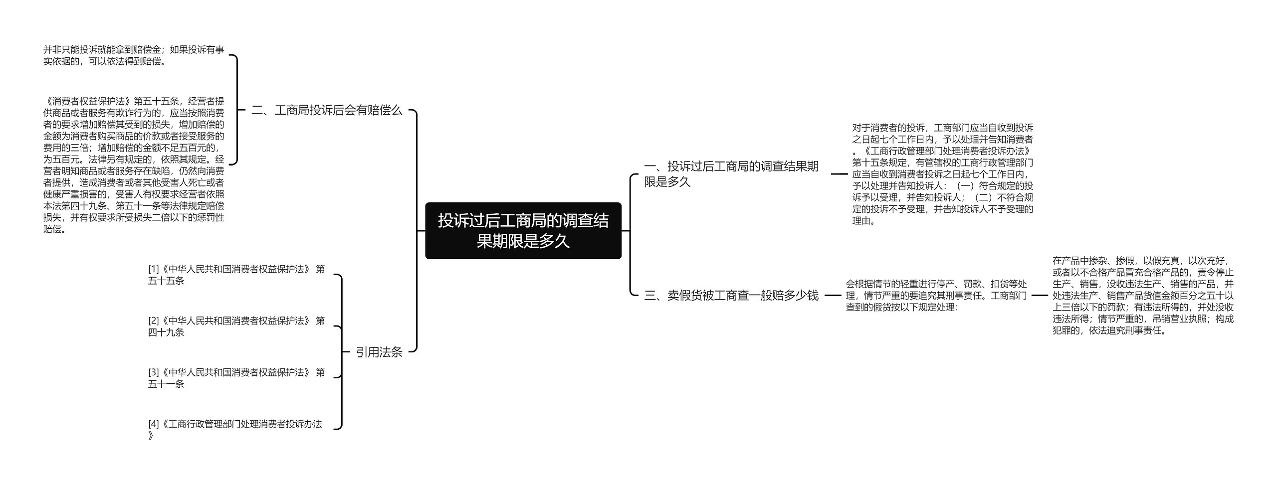 投诉过后工商局的调查结果期限是多久思维导图