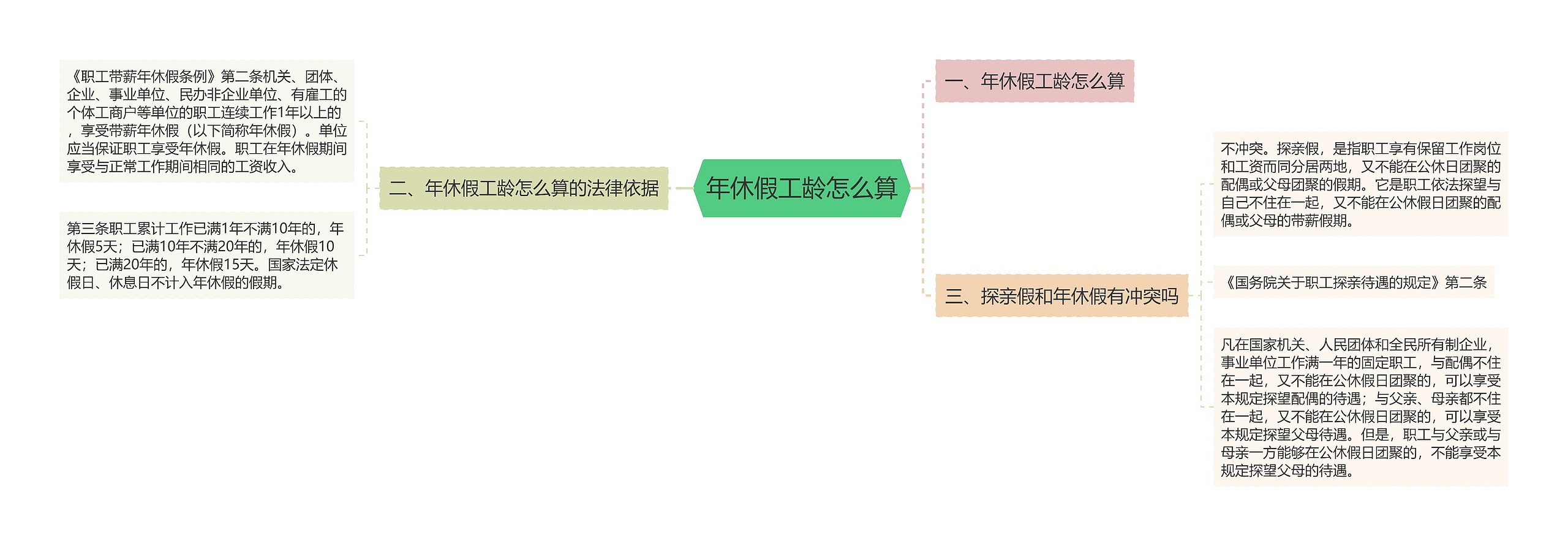 年休假工龄怎么算思维导图