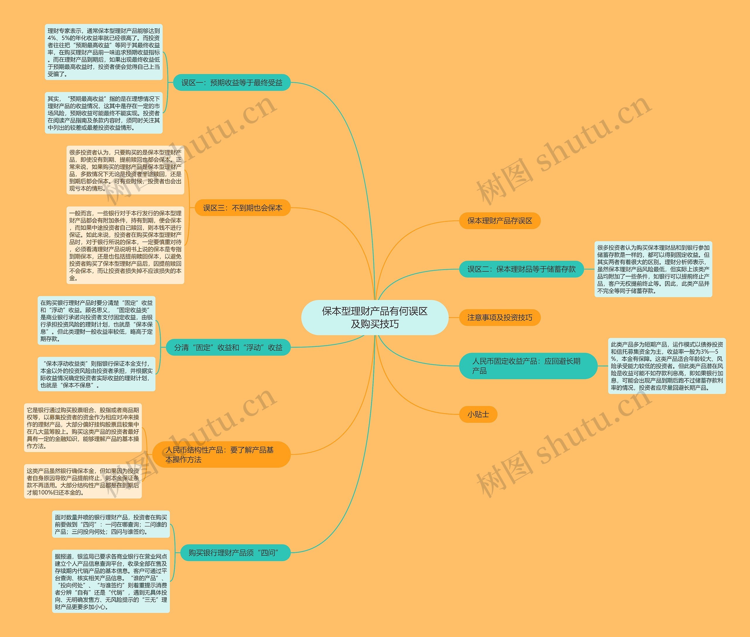 保本型理财产品有何误区及购买技巧思维导图