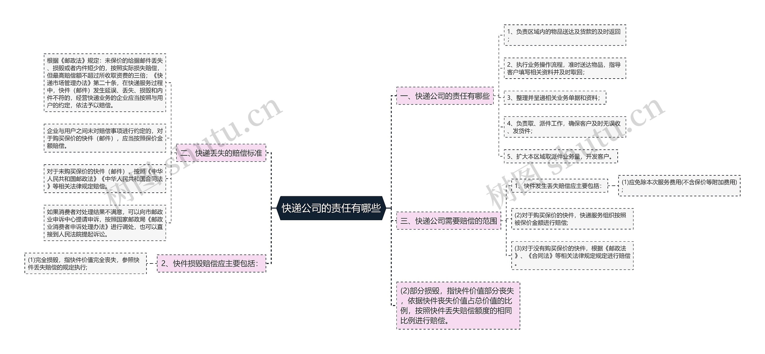 快递公司的责任有哪些