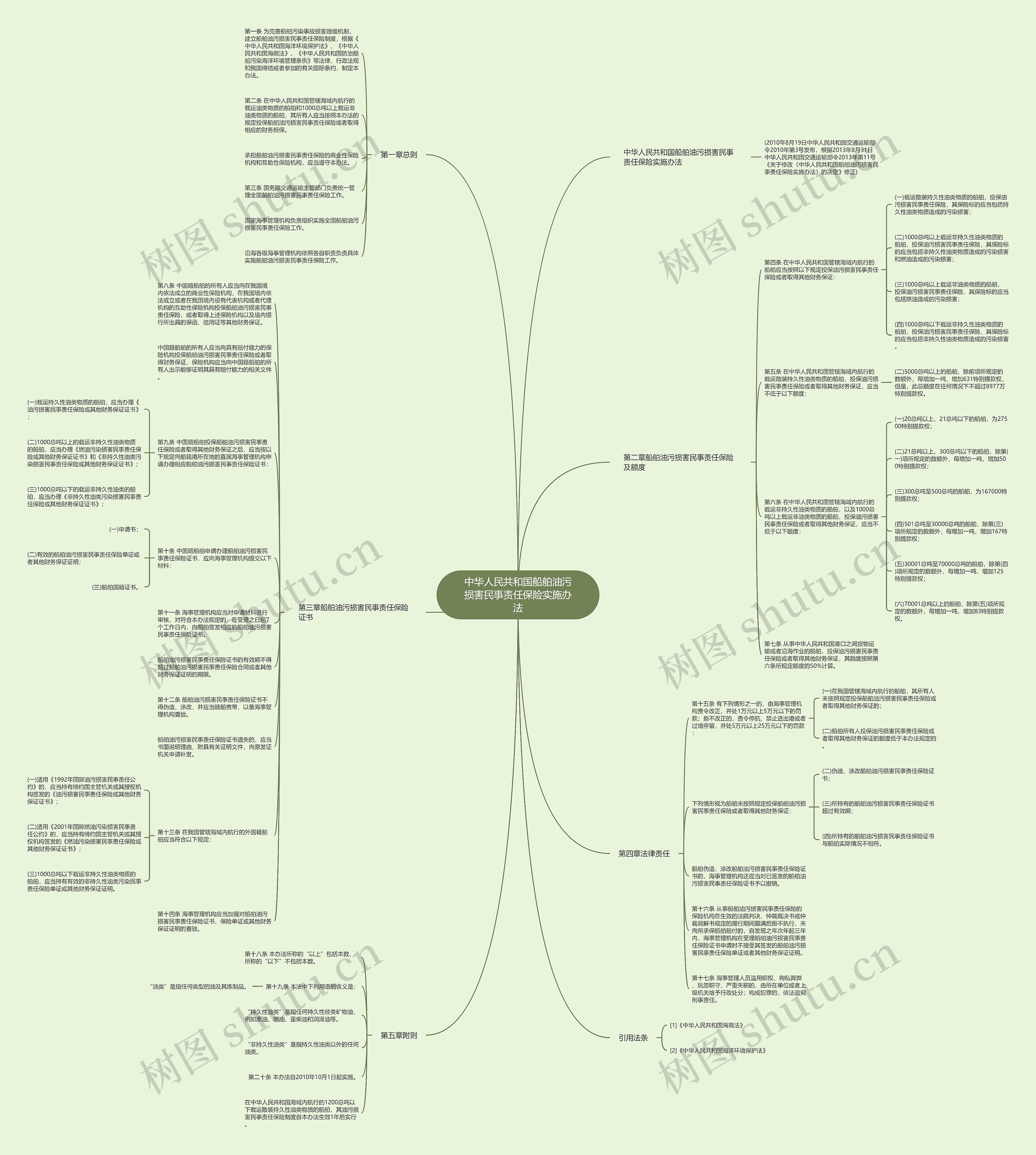 中华人民共和国船舶油污损害民事责任保险实施办法思维导图