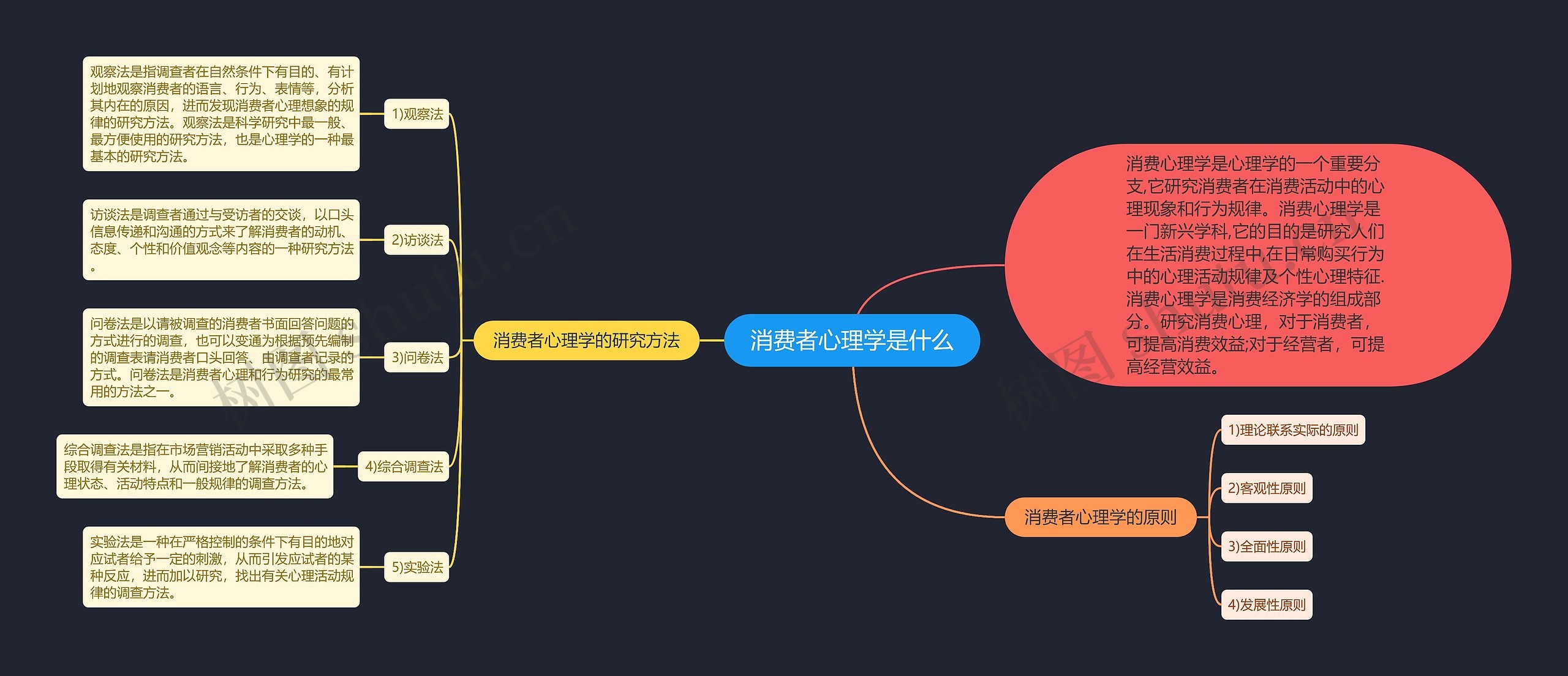 消费者心理学是什么思维导图