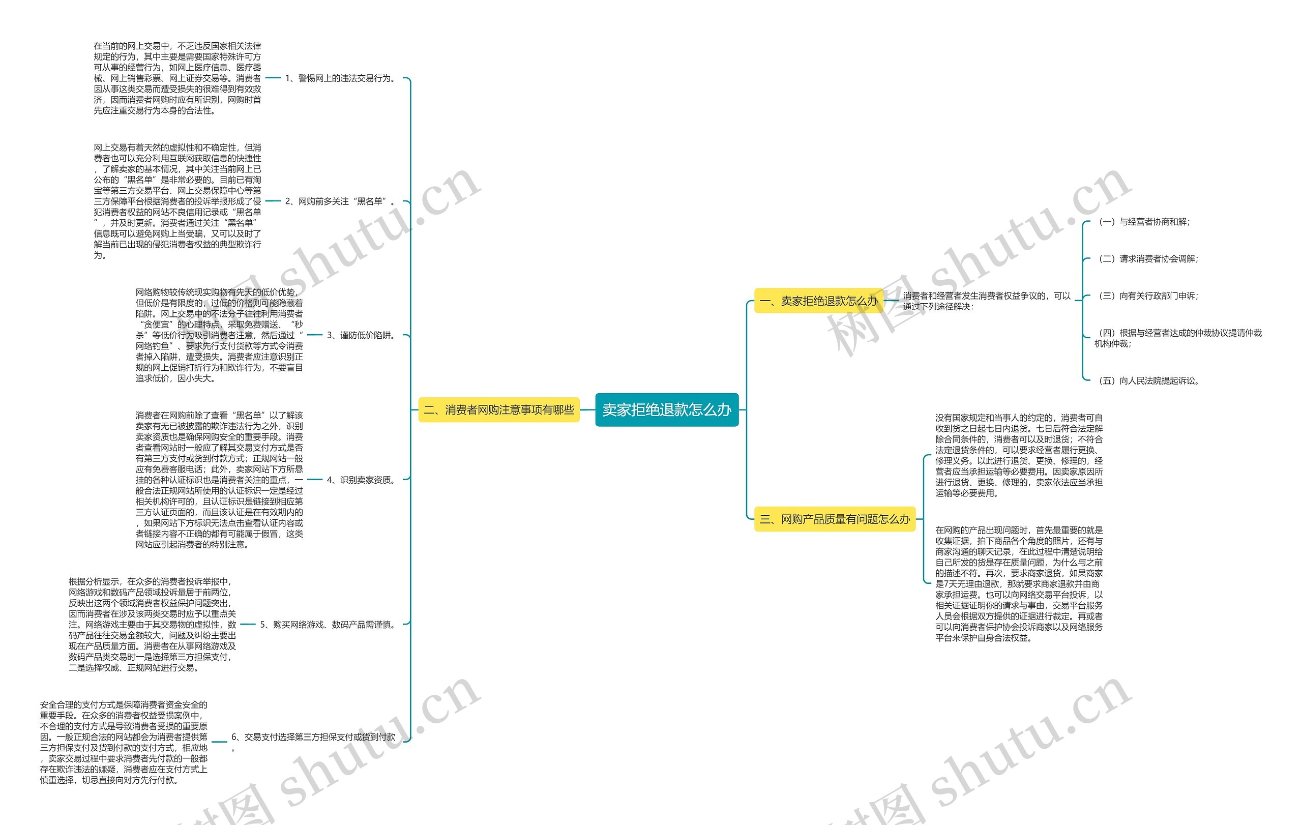 卖家拒绝退款怎么办思维导图