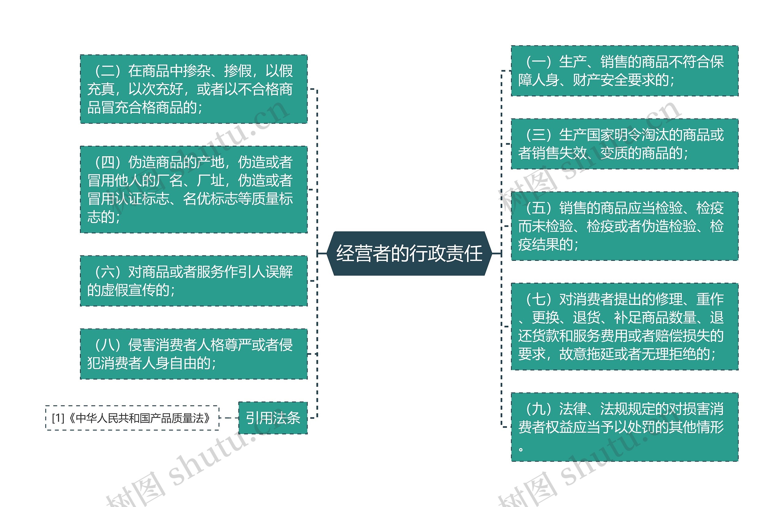 经营者的行政责任思维导图