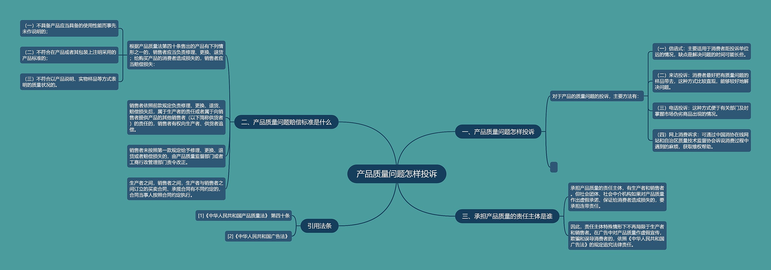 产品质量问题怎样投诉思维导图