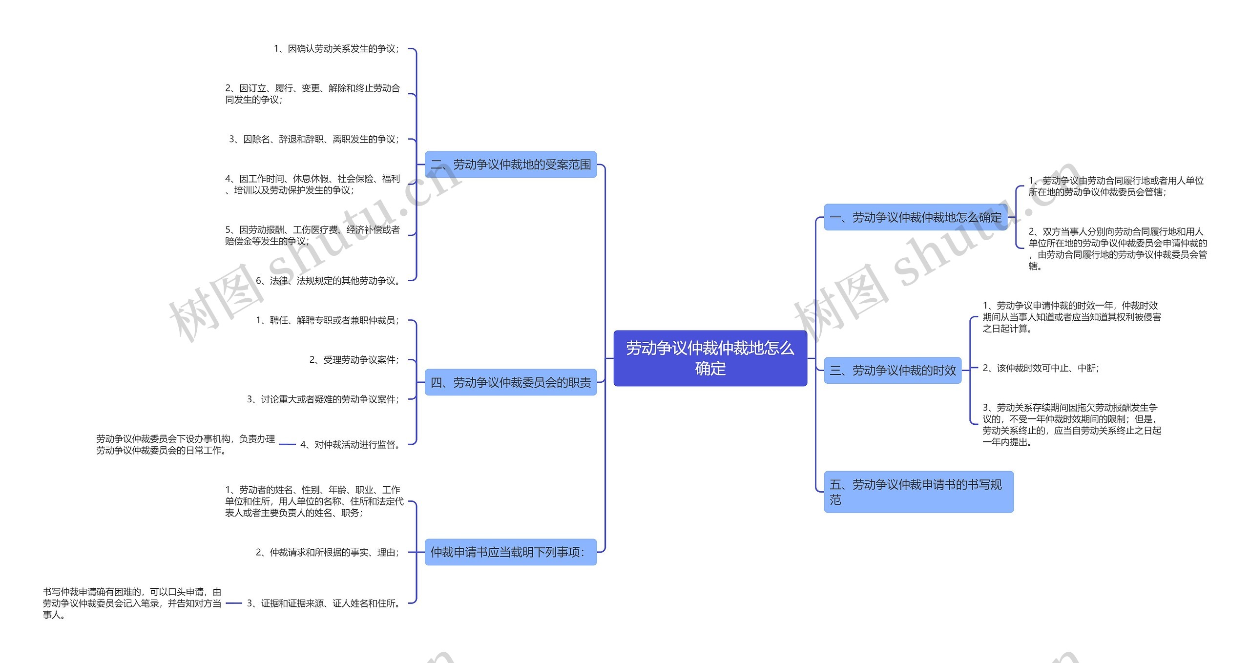 劳动争议仲裁仲裁地怎么确定思维导图