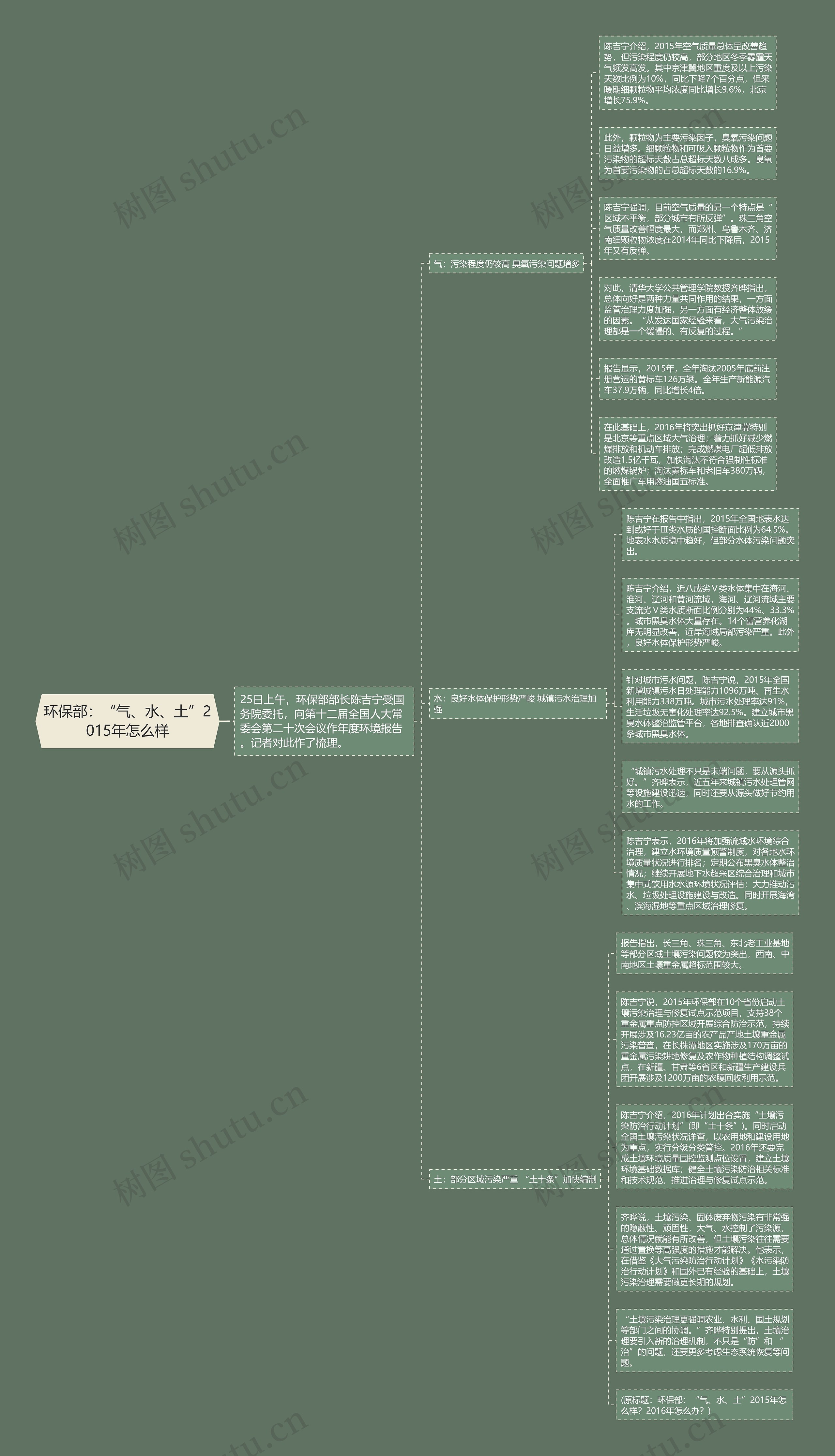 环保部：“气、水、土”2015年怎么样思维导图