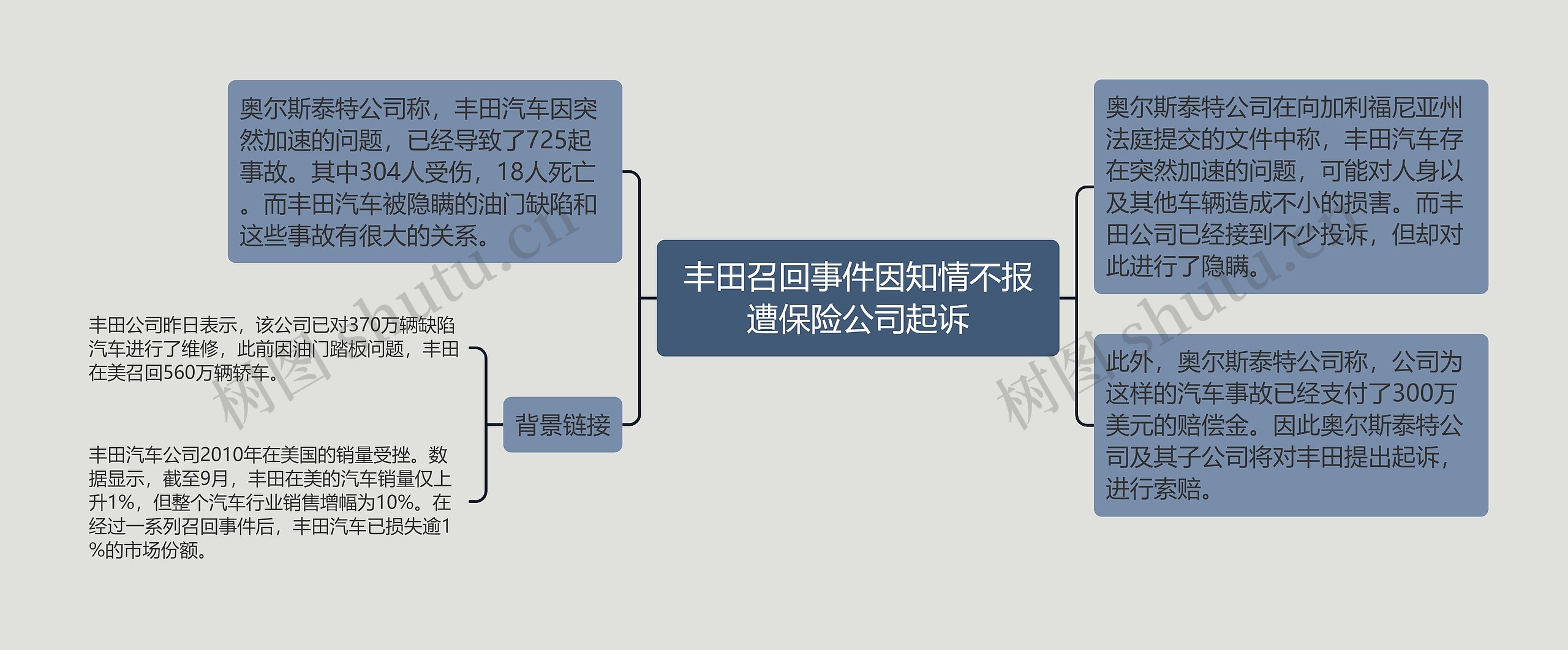 丰田召回事件因知情不报遭保险公司起诉思维导图