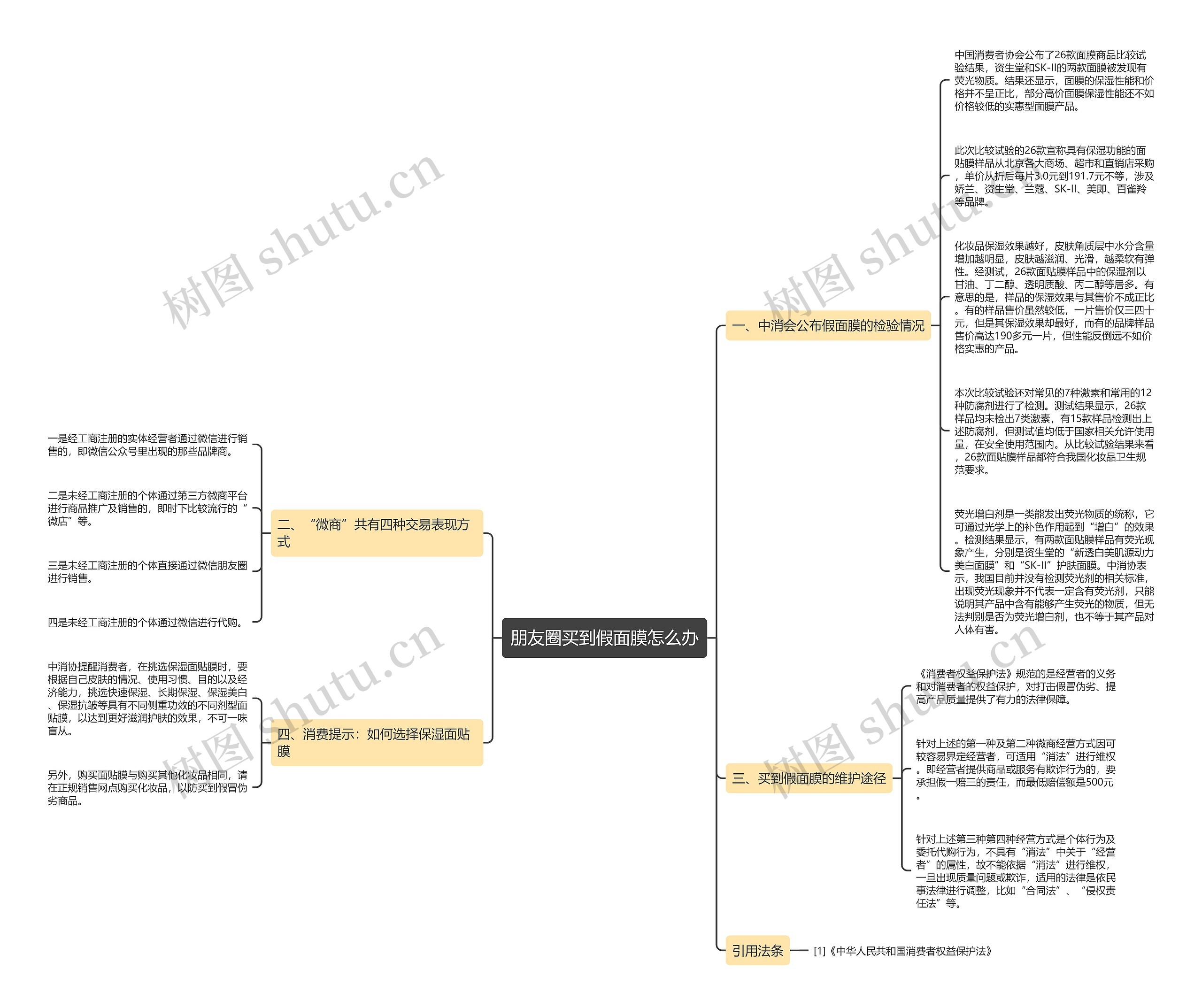 朋友圈买到假面膜怎么办思维导图