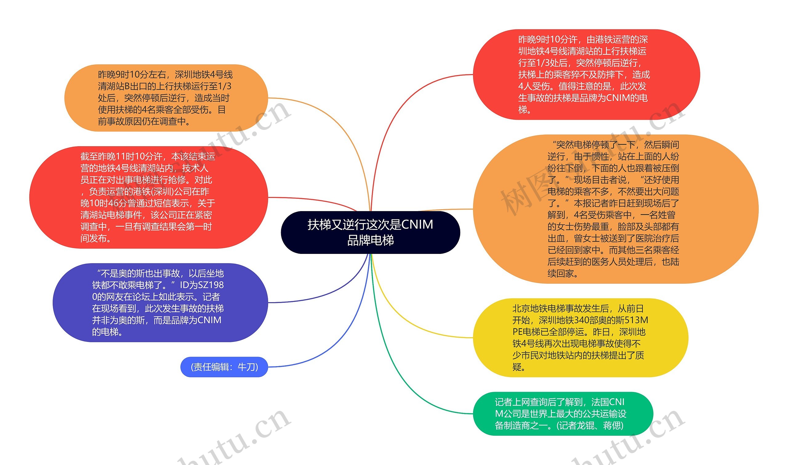 扶梯又逆行这次是CNIM品牌电梯思维导图